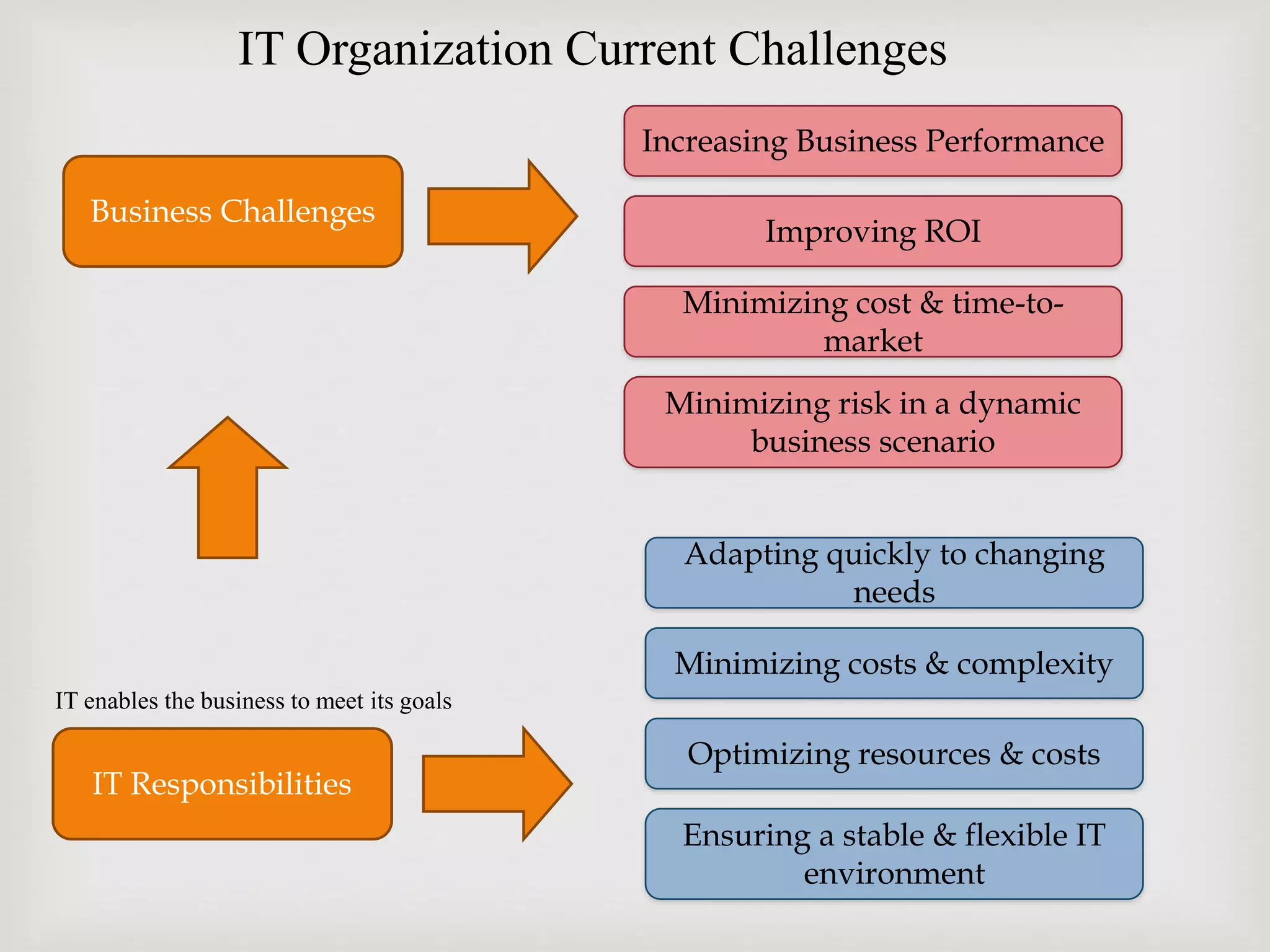 Business Challenges
IT Responsibilities
Minimizing risk in a dynamic
business scenario
Minimizing cost & time-to-
market
Improving ROI
Increasing Business Performance
IT enables the business to meet its goals
Ensuring a stable & flexible IT
environment
Optimizing resources & costs
Minimizing costs & complexity
Adapting quickly to changing
needs
IT Organization Current Challenges
 
