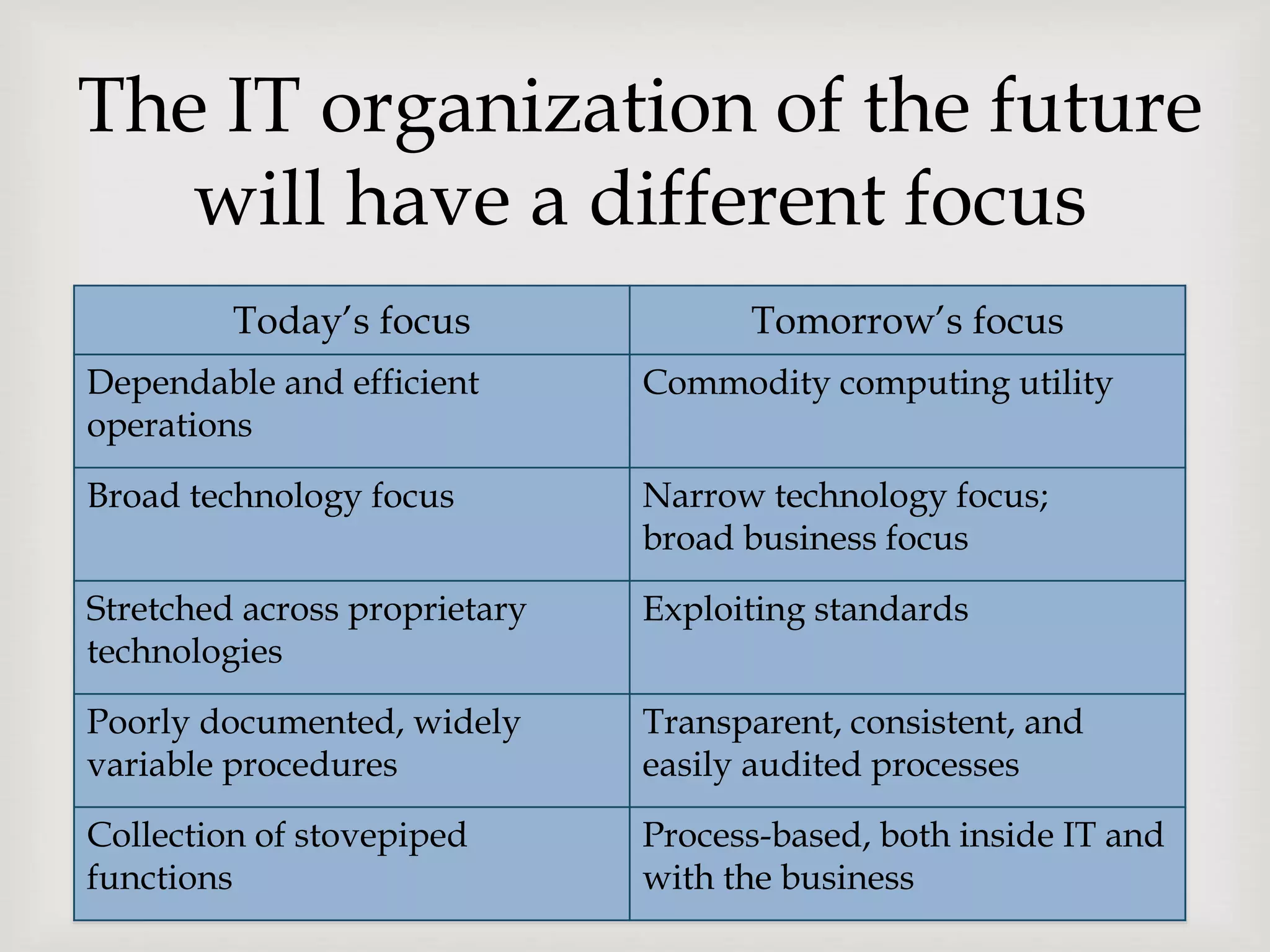 The IT organization of the future
will have a different focus
Today’s focus Tomorrow’s focus
Dependable and efficient
operations
Commodity computing utility
Broad technology focus Narrow technology focus;
broad business focus
Stretched across proprietary
technologies
Exploiting standards
Poorly documented, widely
variable procedures
Transparent, consistent, and
easily audited processes
Collection of stovepiped
functions
Process-based, both inside IT and
with the business
 