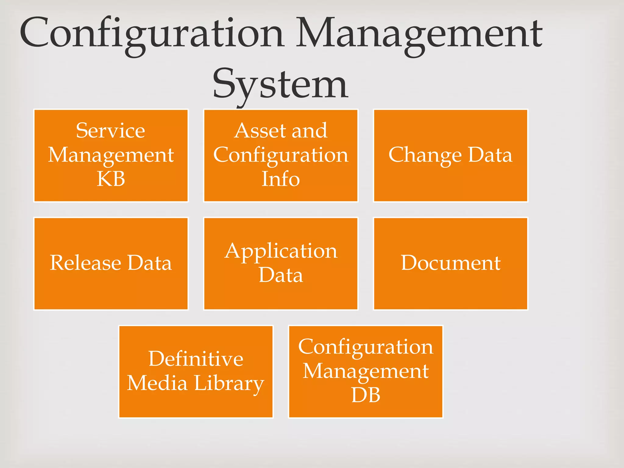 Configuration Management
System
Service
Management
KB
Asset and
Configuration
Info
Change Data
Release Data
Application
Data
Document
Definitive
Media Library
Configuration
Management
DB
 