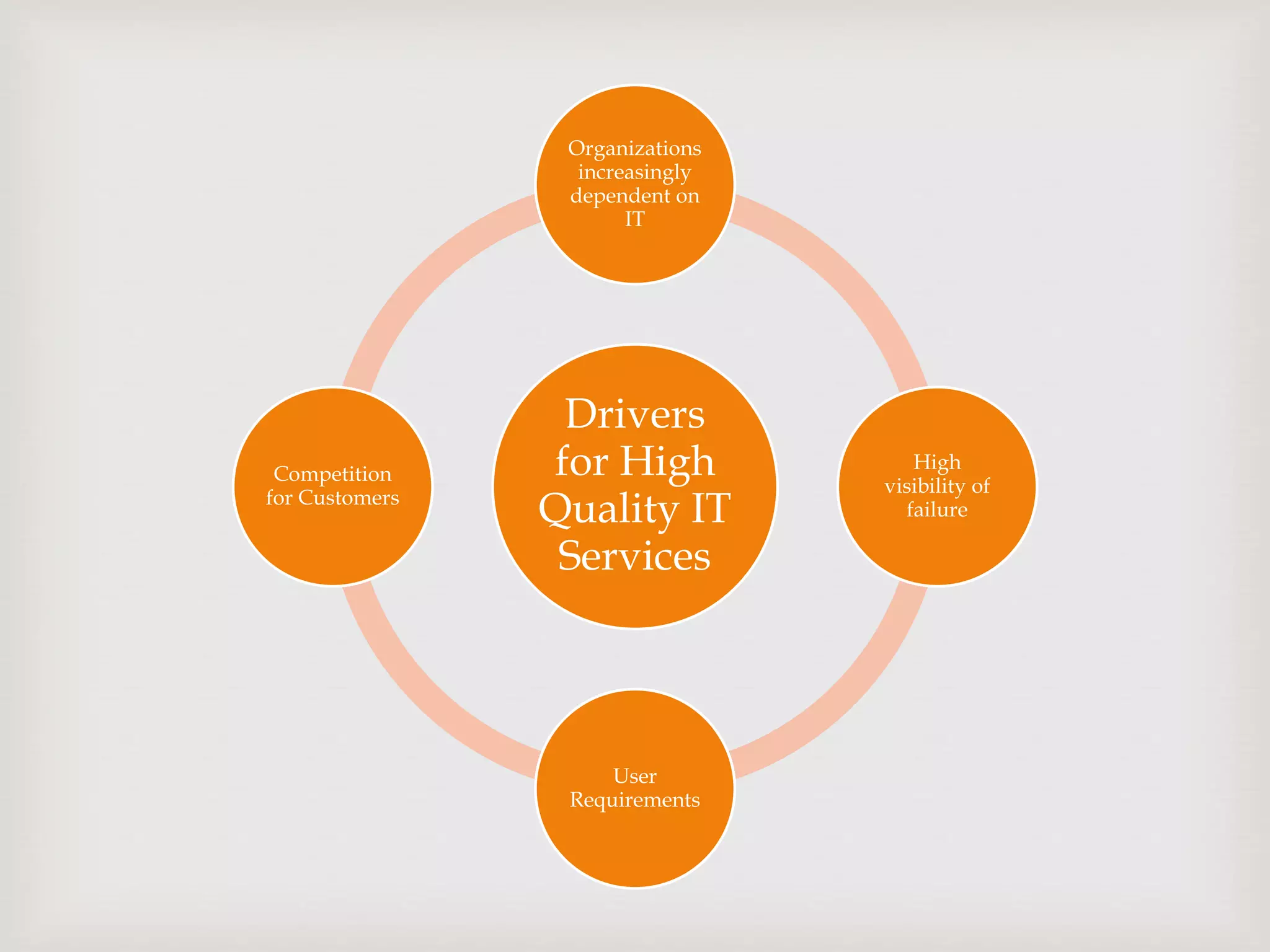 Drivers
for High
Quality IT
Services
Organizations
increasingly
dependent on
IT
High
visibility of
failure
User
Requirements
Competition
for Customers
 
