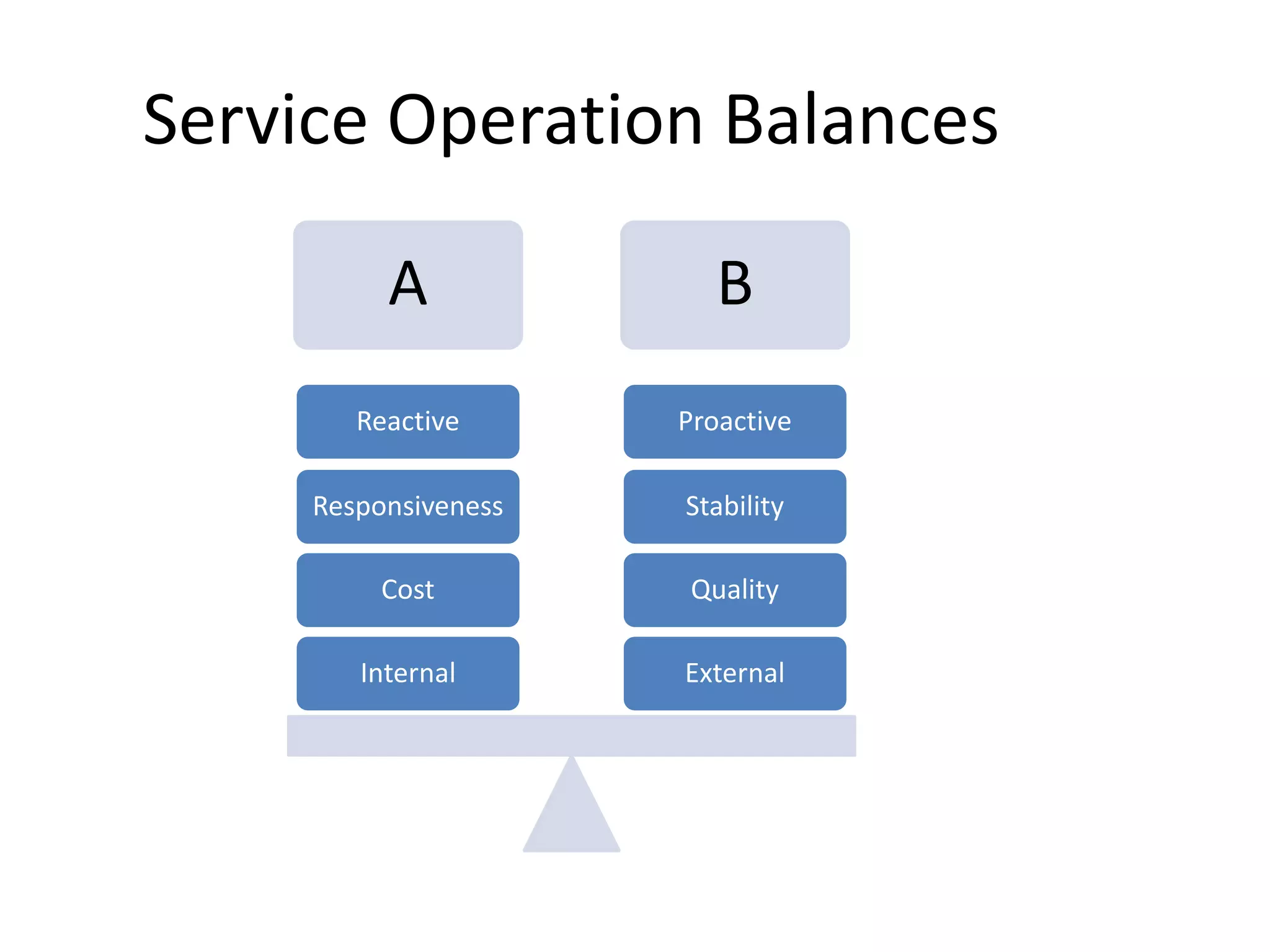 Service Operation Balances
A B
External
Quality
Stability
Proactive
Internal
Cost
Responsiveness
Reactive
 