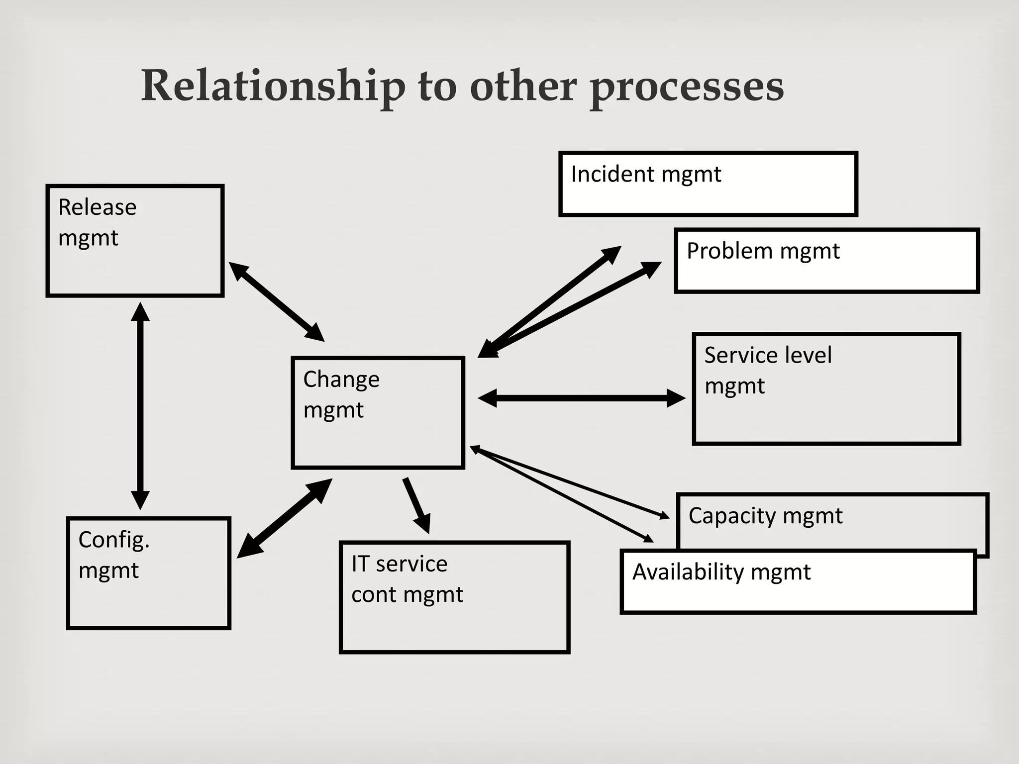 Relationship to other processes
Change
mgmt
Release
mgmt
Config.
mgmt
Problem mgmt
Incident mgmt
Capacity mgmt
Availability mgmtIT service
cont mgmt
Service level
mgmt
 