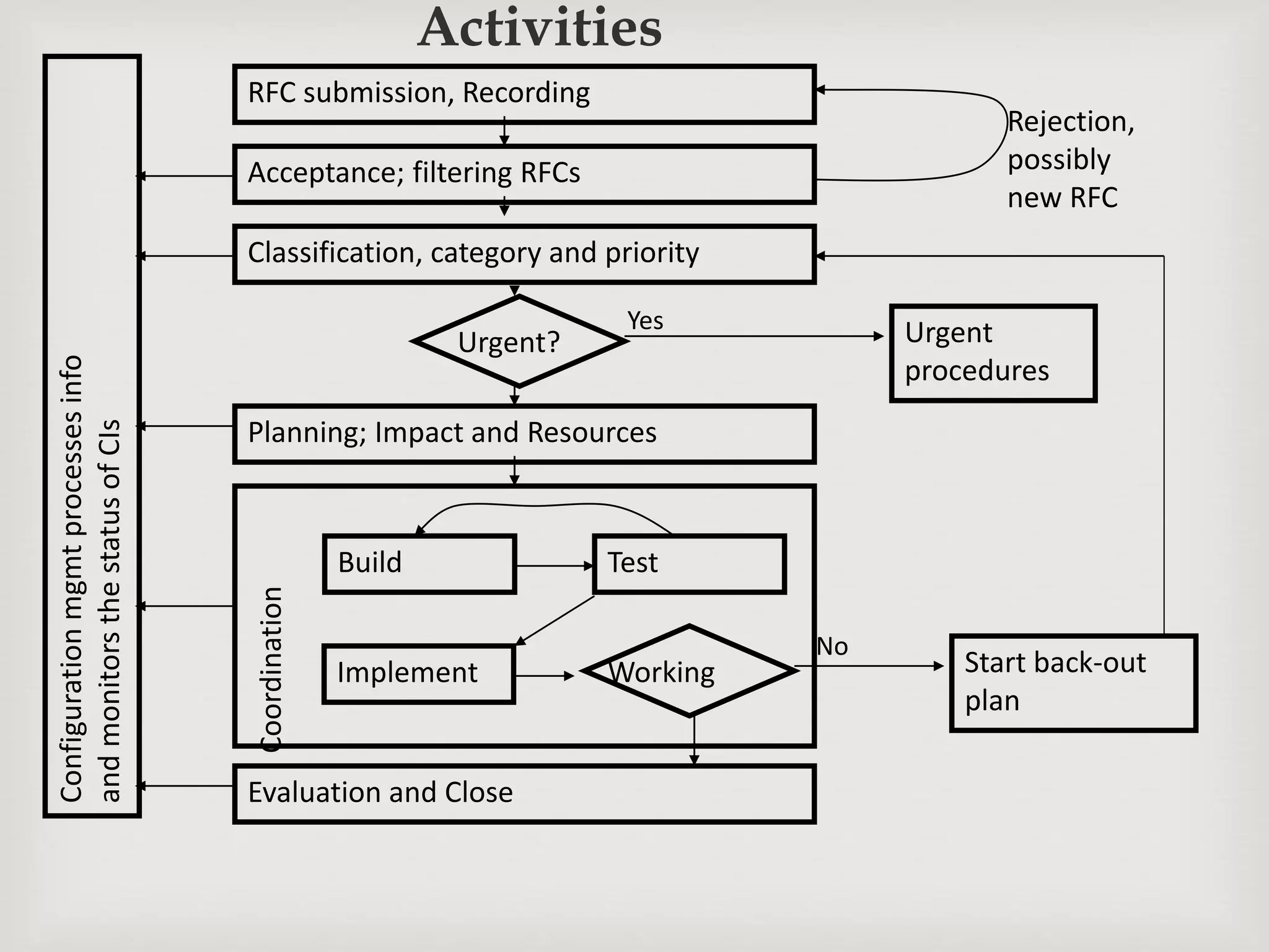 Activities
RFC submission, Recording
Acceptance; filtering RFCs
Configurationmgmtprocessesinfo
andmonitorsthestatusofCIs
Classification, category and priority
Urgent?
Planning; Impact and Resources
Coordination
Build Test
Implement Working
Evaluation and Close
Rejection,
possibly
new RFC
Start back-out
plan
Urgent
procedures
Yes
No
 
