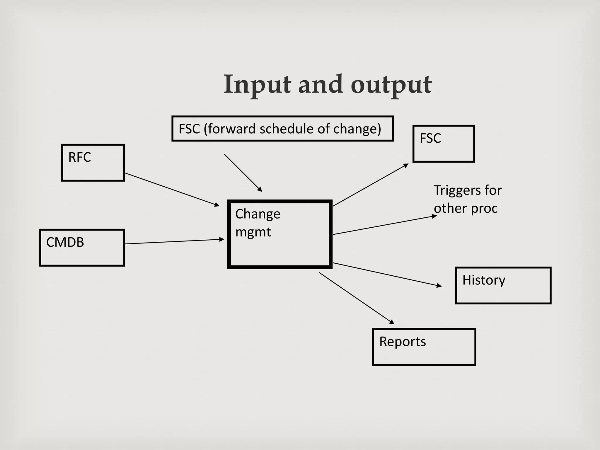 Input and output
Change
mgmt
RFC
CMDB
FSC (forward schedule of change)
FSC
History
Reports
Triggers for
other proc
 