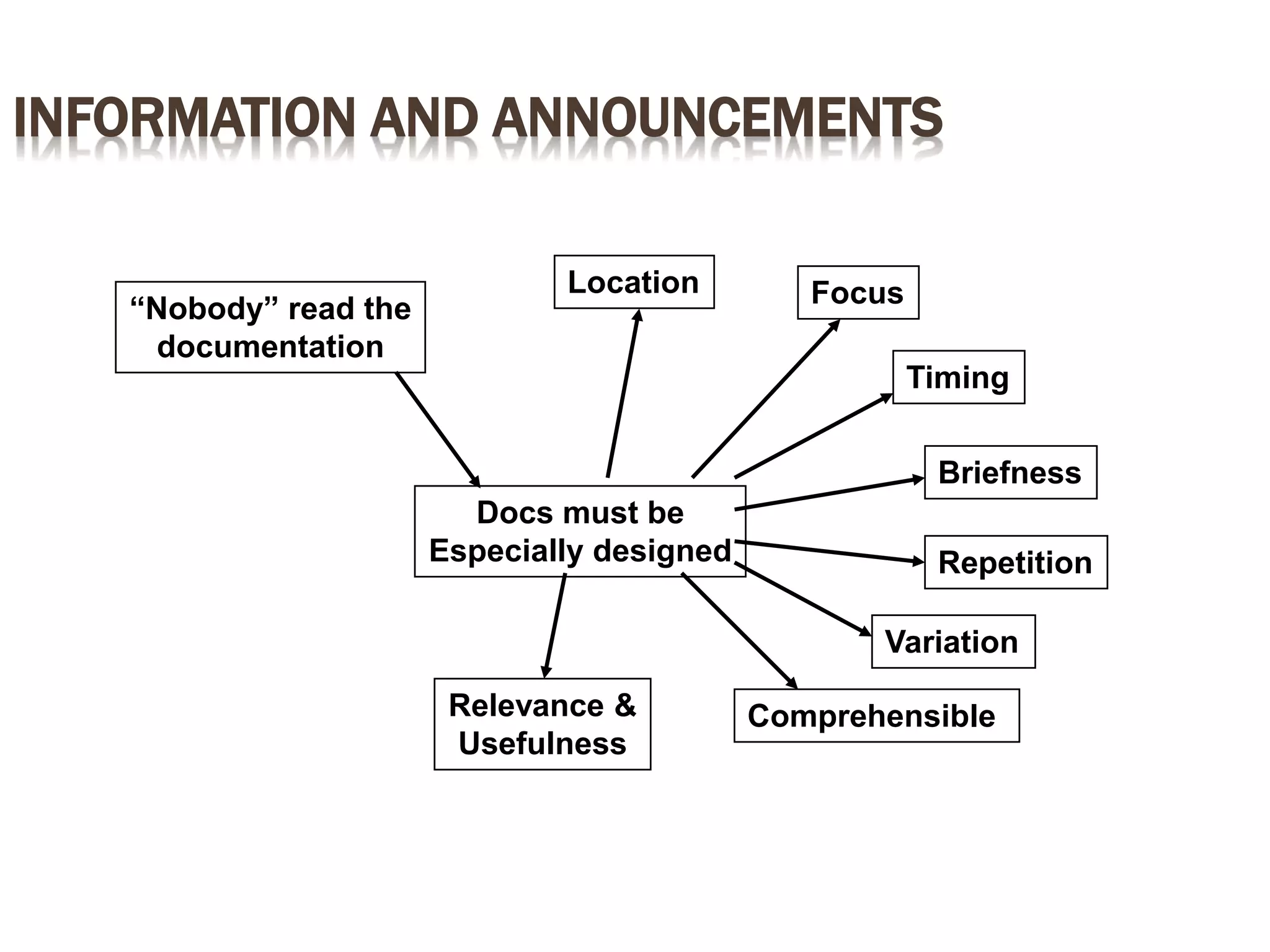 INFORMATION AND ANNOUNCEMENTS
“Nobody” read the
documentation
Docs must be
Especially designed
Location
Timing
Repetition
Variation
Focus
Briefness
ComprehensibleRelevance &
Usefulness
 
