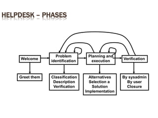 HELPDESK – PHASES
Welcome
Problem
identification
Planning and
execution
Verification
Greet them Classification
Description
Verification
Alternatives
Selection a
Solution
Implementation
By sysadmin
By user
Closure
 