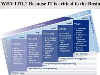 WHY ITIL? Because IT is critical to the Busin
 