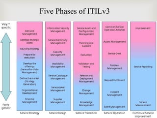 Five Phases of ITILv3
 