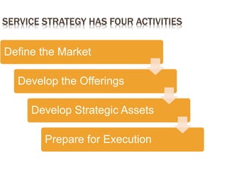 SERVICE STRATEGY HAS FOUR ACTIVITIES
Define the Market
Develop the Offerings
Develop Strategic Assets
Prepare for Execution
 
