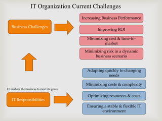 Business Challenges
IT Responsibilities
Minimizing risk in a dynamic
business scenario
Minimizing cost & time-to-
market
Improving ROI
Increasing Business Performance
IT enables the business to meet its goals
Ensuring a stable & flexible IT
environment
Optimizing resources & costs
Minimizing costs & complexity
Adapting quickly to changing
needs
IT Organization Current Challenges
 