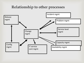 Relationship to other processes
Change
mgmt
Release
mgmt
Config.
mgmt
Problem mgmt
Incident mgmt
Capacity mgmt
Availability mgmtIT service
cont mgmt
Service level
mgmt
 