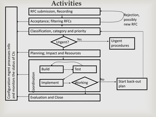 Activities
RFC submission, Recording
Acceptance; filtering RFCs
Configurationmgmtprocessesinfo
andmonitorsthestatusofCIs
Classification, category and priority
Urgent?
Planning; Impact and Resources
Coordination
Build Test
Implement Working
Evaluation and Close
Rejection,
possibly
new RFC
Start back-out
plan
Urgent
procedures
Yes
No
 