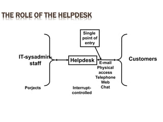 THE ROLE OF THE HELPDESK
Helpdesk
IT-sysadmin-
staff
Customers
Single
point of
entry
E-mail
Physical
access
Telephone
Web
ChatPorjects Interrupt-
controlled
 