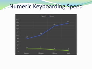 Numeric Keyboarding Speed
78
100
157
174
15 16
9 5
0
20
40
60
80
100
120
140
160
180
200
January February March April
Speed Errors
 