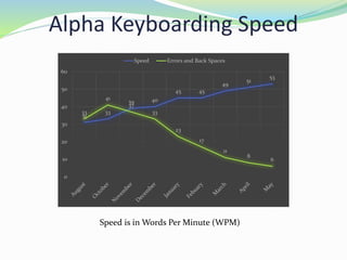 Alpha Keyboarding Speed
31
33
39 40
45 45
49
51
53
33
41
37
33
23
17
11
8
6
0
10
20
30
40
50
60
Speed Errors and Back Spaces
Speed is in Words Per Minute (WPM)
 