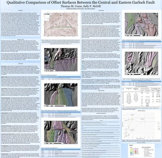 Qualitative Comparison of Offset Surfaces Between the Central and Eastern Garlock Fault
Thomas M. Crane, Sally F. McGill
California State University, San Bernardino
ABSTRACT
The Garlock fault consists of three distinct segments, known as western, central and
eastern, together reaching approximately 260 km from the San Andreas fault to the
southern end of Death Valley. Although published slip rates are available along the Western
and Central Garlock fault, little is currently known of the Garlock fault earthquake history
or slip rate farther east. Using LiDAR and satellite imagery, the Central (CGF) and Eastern
Garlock fault (EGF) were analyzed for visibly offset features that may potentially be used
for estimating slip rate. Qualitative methods of assessing preserved alluvial surface
maturity were adapted and used to establish unit age categories. Qualitative comparisons
of surfaces considered to be similar ages reveal that the total offset at sites along the EGF
are less than half that of sites of comparable age along the CGF, suggesting a significant
reduction in slip rate across the intersection of the Brown Mountain, Owl Lake, and Garlock
faults. Digitally-measured offsets and their age groups were plotted in order to achieve
preliminary slip-rate estimates. The resulting plot confirms an eastward decrease in late
Pleistocene-Holocene slip rate at sites along the CGF and EGF. The CGF slip-rate estimate
taken from Slate Range West (SRW) and Slate Range East (SRE) sites in Pilot Knob Valley
was approximately 4.2 mm/yr, within error of previously published rates. The slip-rate
estimate from the Quail Mountains site (QMTNS), at the easternmost extent of the CGF,
was approximately 2.7 mm/yr. The slip-rate estimate from the Avawatz (AVA) section of the
EGF was approximately 1.0 mm/yr.
METHODS
Data Utilized: Large quantities of LiDAR (Light Detection And Ranging) data have been
made readily available by OpenTopography.org. The utilization of these high-resolution
DEM (Digital Elevation Model) datasets, in conjunction with satellite imagery and geologic
maps, allowed offset features along the Garlock fault to be analyzed, mapped, and
measured. Features with measurable lateral offsets were named according to their location
from west to east. Each offset measurement was given an error and quality rating based on
the confidence in constraining its boundaries, potential lack of preservation, or ambiguity
of its genesis
Relative Dating: All of these sites are located on military bases, which has made access
difficult. In the absence of quantitative dating methods such as radiocarbon or optically
stimulated luminescence (OSL) dating, qualitative techniques have been employed.
Physical characteristics examined in satellite and LiDAR imagery, including alluvial terrace
height, shape, dissection, darkness, and surface smoothness/roughness have been utilized
as a proxy for relative age of alluvial surfaces. All of these parameters were assessed for
each site and this permitted the distinction of set groups of relative ages for all surfaces
observed (see Table 1 for comparison of referenced unit ages). By assigning each measured
surface to a relative age group, variations in slip rate along strike can be examined.
Terrace Height: Relative ages of stream terraces are commonly assigned by height above
adjacent stream channels due to the process of younger channels down cutting and
infilling into older surfaces (Bull, 1991; Stoffer, 2004). Strike-slip faulting along the Garlock
has allowed the downstream portion of channels to be displaced and cut from their
source. This process tends to form ideal series of abandoned and raised surfaces. Sites
displaying a number of sequentially preserved terraces are highly valuable as they
generally record numerous total offsets for a variety of time scales.
Shape and Dissection: Low-lying, active and recently active channels show very strong bar
and swale topography. Intermediate-aged abandoned surfaces have sharp risers cut by the
adjacent modern channels, may show subdued bar and swale topography or have a very
flat surface indicative of desert pavement development, and minor incisions may be
present. Older surfaces have a terrace riser which is more subdued than those of
intermediate surfaces as the flat surface becomes more rounded in cross section, although
this is dependent on the recency of erosive events adjacent to the terrace. The oldest
surfaces appear very rounded to where the riser and surface may be indistinguishable.
Little preserved surface remains at this age and the material is dominated by incisions and
is recognized as ridge and ravine topography (Bull, 1991). Topographic profiles were
generated using DEM data in order to analyze the overall shape and degree of incision of
each surface in this study.
Surface Darkness: Arid environments such as the Mojave Desert exhibit rock varnish
accumulation on the surface of pebbles and cobbles over time. As desert pavements
develop, the varnish accumulates and darkens the surfaces of the clasts forming the
pavement. Varnish is easily destroyed by abrasion during stream transport (Bull, 1991).
Therefore a stable surface is required for varnish accretion. On Google Earth and National
Agriculture Imagery Program (NAIP) imagery, the varnished pavements contrast with the
light-colored fresh alluvium in active and recently active channels. There is a general
progression of darkening of preserved alluvial surfaces over time. Surfaces will tend to
become darker until new drainage incisions develop and destroy the stable desert
pavements.
Smoothness/Roughness: The smoothness of surfaces (or conversely, roughness) can be
quite apparent in LiDAR hillshade images. Modern channels and young surfaces have
significant bar and swale topography, along with creosote bushes strewn throughout. As
surfaces age and are offset and uplifted by a fault, bar and swale topography becomes
progressively more subdued. Vegetation becomes sparser as well. The net effect is an
increase in smoothness, or decrease in roughness, of alluvial surfaces over time.
Correlation with Dated Surfaces: Comparison of the relative age groups with published
studies of dated surfaces also allows tentative absolute ages to be inferred and rough
estimates of slip rate to be calculated, which must be verified in future field studies with
direct dating techniques. In Table 1 we show the relationship between our assigned units
(column 1) and those of published studies for which absolute ages have been measured or
suggested (columns 3-7). Our unit labels and inferred absolute ages are taken from Helms
et al. (2003) for the Holocene and latest Pleistocene surfaces (Qal0 – Qal6), and are also
consistent with absolute ages determined by Rittase (2014). For older surfaces (Qal7-Qal9)
our age inferences are guided by Miller (2007) and by Rittase (2014).
Site Comparison: By thoroughly mapping, measuring, and assessing offset features based
on multiple characteristics analyzed remotely, the sites with well-constrained lateral offsets
were carefully compared. Once the relative ages of surfaces were established qualitatively,
and offset measurements of said surfaces were measured digitally and justified, the data
were plotted on a scatter diagram showing the inferred age versus the amount of left-
lateral offset (Figure 7).
Absolute Dating: In June 2014 we obtained access to the SRE site on the China Lake Naval
Air Weapons Station and were able to collect samples for OSL dating from Qal3 and Qal4
(Figure 3). OSL dating results should be available later this year, which will allow calculation
of a firmer slip rate from these units at SRE.
INTRODUCTION
The focus of this study is offset features along the central (CGF) and eastern (EGF)
segments of the Garlock fault. Particular focus is in Pilot Knob Valley, the easternmost
extent of the CGF, as well as near the Avawatz Mountains, the easternmost extent of the
EGF. The CGF and EGF are separated by the intersection of the Brown Mountain and Owl
Lake faults with the Garlock fault, just east of the Quail Mountains (Figure 1). This
intersection is characterized by a widening of the fault zone with many splays showing
primarily vertical displacement. Beyond this intersection the EGF trends due east for
another 50 km as a 5 km wide zone of multiple splays, although recent left-lateral slip
appears to be concentrated within a narrower zone, known as the Leach Lake strand of the
Garlock fault (Clark, 1973; Brady, 1986).
Little is known of the earthquake history or slip rate of the EGF and studies of the CGF have
been mostly limited to areas west of Pilot Knob Valley (McGill and Sieh, 1993; Dawson et
al., 2003; Madden and Dolan, 2008; McGill et al., 2009; Ganev et al. 2012). Piecing together
the spatial variations in slip rate and slip-rate history of these segments may help constrain
the tectonic significance of the Garlock fault (Hill and Dibblee, 1953; Davis and Burchfiel,
1973; Humphreys and Weldon, 1994; McGill et al., 2009).
Figure 2. Slate Range West (SRW) site
Figure 7. Scatter plot of Pilot Knob Valley (PKV, sites SRW and SRE combined), Quail Mountains
(QMTNS), and Avawatz (AVA, Avawatz 2 and 3 combined). Linear regression lines were fitted to
each series of points.
CONCLUSIONS
This study has shown through remote, qualitative comparisons that the late Pleistocene-
Holocene slip rate of the Garlock fault appears to decrease between the central and
eastern segments. The slip rate estimates were found to be 4.2 mm/yr for Pilot Knob Valley
and 2.7 mm/yr for Quail Mountains in the Central Garlock fault, and 1.0 mm/yr for Avawatz
in the Eastern Garlock fault. This is significant in helping constrain the role of the Garlock
fault in partitioning slip between the San Andreas fault and the Eastern Calfiornia Shear
Zone (ECSZ). Past studies attempted to understand the Garlock fault’s history and tectonic
role (Hill and Dibblee, 1953; Davis and Burchfiel, 1973; Guest et al., 2003; McGill and Sieh,
1991). Davis and Burchfiel (1973) suggested that total displacement of the Garlock fault
must increase westward from its eastern end, based on recognized features offset by tens
of kilometers. The findings of this study are in agreement with Davis and Burchfiel’s (1973)
observations.
Optically stimulated luminescence ages will soon be available (from Ed Rhodes and his
students) for Qal3 and Qal4 at SRE and will allow firmer estimates of slip rate to be
calculated for this location and time period. OSL sampling of units of other ages and at
other locations is needed to confirm the preliminary results presented here.
REFERENCES
Brady, R.H. III, 1986, Cenozoic geology of the northern Avawatz Mountains in relation to the intersection of the Garlock and Death Valley fault zones, San
Bernardino County, California [Ph.D. thesis]: Davis, University of California, 292 p.
Bull, W.B., 1991, Geomorphic Responses to Climatic Change: New York: Oxford University Press, 326 p.
Clark, M.M., 1973, Map showing recently active breaks along the Garlock and associated faults, California: U.S. Geological Survey IMAP 741, scale 1:24,000, 3
sheets.
Davis, G.A., and Burchfiel, B.C., 1973, Garlock fault: An intracontinental transform structure, southern California: Geological Society of America Bulletin, v.84, p.
1407 - 1422.
Dawson, T.E., McGill, S.F., and Rockwell, T.K., 2003, Irregular recurrence of paleoearthquakes along the central Garlock fault near El Paso Peaks, California:
Journal of Geophysical Research, v. 108, 2356, doi: 10.1029/2001JB001744.
Ganev, P.N., Dolan, J.F., McGill, S.F., and Frankel, K.L., 2012, Constancy of geologic slip rate along the central Garlock fault: implications for strain accumulation
and release in southern California: Geophysical Journal International, v. 190, p. 745 - 760, doi: 10.1111/j.1365-246X.2012.05494.x.
Guest, B., Pavlis, T.L., Golding, H., and Serpa, L., 2003, Chasing the Garlock: A study of tectonic response to vertical-axis rotation: Geology, v. 31, p. 553 - 556,
doi: 1001130/0091-7613(2003)031<0553:CTGASO>2.0.CO;2.
Helms, J.G., McGill, S.F., and Rockwell, T.K., 2003, Calibrated, late Quaternary age indices using clast rubification and soil development on alluvial surfaces in
Pilot Knob Valley, Mojave Desert, southeastern California: Quaternary Research, v. 60, p. 377 - 393, doi: 10.1016/j.yqres.2003.08.002.
Hill, M.L., and Dibblee, T.W., 1953, San Andreas, Garlock and Big Pine faults, California - a study of the character, history, and tectonic significance of their
displacements: Geological Society of America Bulletin, v.64, p. 443 - 458.
Humphreys, E.D., and Weldon, R.J., 1994, Deformation across the western United States: A local estimate of Pacific-North America transform deformation:
Journal of Geophysical Research, v. 99, p. 19975 - 20010, doi: 10.1029/94JB00899.
Madden, C., and Dolan, J.F., 2008, New age constraints for the timing of paleoearthquakes on the western Garlock fault: implications for earthquake recurrence,
fault segment, interaction, and regional patterns of seismicity in southern California: USGS Final Technical Report, 32 p.,
http://earthquake.usgs.gov/research/external/reports/04HQGR0106.pdf.
McGill, S.F., and Sieh, K., 1991, Surficial offsets on the Central and Eastern Garlock Fault associated with Prehistoric earthquakes: Journal of Geophysical
Research, v.96, B13, p. 21597 - 21621, doi: 10.1029/91JB02030.
McGill, S.F., and Sieh, K., 1993, Holocene Slip Rate of the Central Garlock Fault in Southeastern Searles Valley, California: Journal of Geophysical Research, v.98,
B8, p. 14217 - 14231, doi: 10.1029/93JB00442.
McGill, S.F., Wells, S.G., Fortner, S.K., Kuzuma, H.A., and McGill, J.D., 2009, Slip rate of the western Garlock fault, at Clark Wash, near Lone Tree Canyon, Mojave
Desert, California: Geological Society of America Bulletin, v. 121, p. 536 - 554, doi: 10.1130/B26123.1.
Miller, D.M., and Valin, Z.C., eds., 2007, Geomorphology and tectonics at the intersection of Silurian and Death Valleys, southern California - 2005 Guidebook,
Pacific Cell Friends of the Pleistocene: U.S. Geological Survey Open-File Report 2007 - 1424, 171 p.
Rittase, W.M., Kirby, E., McDonald, E., Walker, J.D., Gosse, J., Spencer, J.Q.G., and Herrs, A.J., 2014, Temporal variations in Holocene slip rate along the central
Garlock fault, Pilot Knob Valley, California: Lithosphere, v. 6, no. 1, p. 48 - 58.
Stoffer, P., 2004, Desert landforms and surface processes in the Mojave National Preserve and vicinity: U.S. Geological Survey Open-File Report 2004 - 1007,
http://pubs.usgs.gov/of/2004/1007/index.html (accessed August 2014).
Table 1. Unit labels and inferred ages used in this study (columns 1 and 2) in comparison to
correlative units in other studies.
DISCUSSION
As relative unit ages were assigned based on qualitative analyses of preserved surfaces, the
measured offsets corresponding with those unit ages were compared across sites. SRW
and SRE in Pilot Knob Valley, and QMTNS at the eastern extent of the CGF, all display units
of multiple ages with measurable offsets. These successively preserved units are ideal for
measuring the average offset over various timescales. In the Avawatz section of the EGF
these ideal sequences were absent. Rather, various ages of preserved and offset surfaces
were found throughout the Avawatz section. Individual sites pertinent to this study often
only exhibited one or two offset units. This may be due in part to greater topographic relief
near the Avawatz mountains, causing less consistent drainage paths and more irregular
deposition than what is found in Pilot Knob Valley.
The majority of offsets found along the EGF are terrace risers or bent drainages incised into
older units. Measurable left-lateral offsets of younger units were rare, or unrecognizable
due to resolution limits of the LiDAR data. Offsets smaller than 3 m are virtually
indistinguishable from bar and swale or other topographic variability, although vertical
scarps are visible in units as young as Qal2 throughout the EGF. This suggests the most
recent earthquakes had a component of vertical slip and may have left-lateral deformation
of up to 3 m, as recorded in previous studies (McGill and Sieh, 1991). Similar scarps are
found in young units throughout the CGF as well, implying the most recent earthquake
event may have occurred across the CGF and EGF together, but either a greater total left-
lateral slip has accumulated per event or a greater quantity of events have occurred in the
CGF than the EGF.
Directly comparing units determined to be approximately the same age shows significant
differences in total accumulated slip dependent on the location of the site along the
Garlock fault. Figure 7 is a plot of qualitatively estimated age vs measured offsets. Although
many more offsets were found and measured, these were the offsets most confidently
attributed to qualitatively established unit ages, a prerequisite for comparison. X-axis error
bars span the ranges of time within each assigned unit age (which can be referenced in
Table 1), and Y-axis error bars were determined by digital measurement in ArcGIS. Linear
regressions were formed for data series PKV (sites SRW and SRE), QMTNS, and AVA (AVA2
and AVA3 site areas combined). The geographic distribution of these sites along the CGF
and EGF can be seen in Figure 1. The distinct regression lines for each of the three regions
clearly show a decrease in average estimated slip rate from west to east.
The oldest offset unit observed in this study is the Qal8 unit of AVA2 (Figure 5). By
reconstructing the western and eastern margins boundaries of Qal8, offsets AVA2-G-6 and
AVA2-G-7 were measured to be 77 – 134 m and 50 – 120 m respectively. Although offsets
on the order of ~ 100 m are observed in PKV and QMTNS, they are found in much younger
units.
Offsets of unit Qal7 were found in both QMTNS and AVA, but not PKV. QMTNS-4 and
QMTNS-5 (Figure 4) offsets were measured to be 95 ± 15 m and 100 ± 15 m, respectively.
The Qal7 unit offsets of AVA were much smaller at 40.2 ± 10 m for AVA2-G (Figure 5), 36.0
± 5 m for AVA3-E (Figure 6), 37.4 ± 5 m AVA3-E (Figure 6), and 38 – 45 m for AVA3-F
(Figure 6). An additional Qal7 offset of 40.2 ± 5 m was measured at AVA3-M, but is not
shown in these figures. Thus, features deemed to be of Qal7 age in the Quail Mountains
are offset more than twice as much as features of similar apparent age in the Avawatz
Mountains.
Offsets of unit Qal6 were found in all three regions. In PKV, offset PKVW-A-1 (Figure 2)
measured 95.5 ± 5 m. The QMTNS Qal6 offset, QMTNS-3, is nearly half the size of PKV,
measuring between 41 – 68 m (Figure 4). Multiple Qal6 offsets are found within the AVA
series, and all are far smaller than PKV and QMTNS. AVA2-E-3 (Figure 5) is 8.3 – 19.9 m and
AVA2-F-1 (Figure 5) is 11.6 ± 2 m. The east-facing riser of AVA3-K-1 is 9.6 ± 3, but is not
shown in these figures.
Similar relationships between the regions were found in offsets of unit Qal5. PKVW-A-1
(Figure 2) measured 43.6 ± 5 m and QMTNS-2 (Figure 4) measured 23.3 ± 3 m, whereas in
AVA there are two Qal5 offsets: AVA2-B-1, a west-facing riser offset 9.9 ± 3.0 m and AVA3-
L-5, an east-facing riser offset 6.2 ± 2.4 m (not shown in figures).
Offsets of surfaces younger than Qal5 are limited in PKV and QMTNS, while absent in AVA.
The Qal3 offset PKVE-2 (Figure 3) measured 18.3 ± 2 m, four times greater than the Qal3b
offset of QMTNS-1 (Figure 4) measuring 4.1 ± 1.5 m, showing a decrease in offset per unit
age toward the east in the youngest units.
Figure 3. Slate Range East (SRE) site. Orange dots show approximate locations of OSL pits
shown
Figure 4. Quail Mountains (QMTNS) site
Figure 5. Avawatz 2 (AVA2) E, F, and G sites. Sites AVA2-A through AVA2-D are west of this areaFigure 1: Regional view of the study area spanning the Central (CGF) and Eastern (EGF) Garlock
fault. The intersection of the Brown Mountain fault (BMF) and Owl Lake fault (OLF) with the
Garlock fault represents the boundary between the CGF and EGF. The diamonds represent the
approximate locations of sites shown in Figures 2 – 5
Figure 6. Avawatz 3 (AVA3) E, and F sites. Sites AVA3-A through AVA3-D are west of this area,
and AVA3-G through AVA3-P are east of this area
Measurement Name Offset (m) Unit Description
PKVW-A-1 43.6 ± 5 Qal5 West-facing riser of Qal5 offset from primary drainage
PKVW-B-3 95.5 ± 5 Qal6a West-facing riser of Qal6a offset from primary drainage and recaptured by young drainage
Measurement Name Offset (m) Unit Description
PKVE-1 6.7 ± 1 Qal2 West-facing riser of Qal2 to east edge of primary drainage
PKVE-2 18.3 ± 2 Qal3 West-facing riser of Qal3 to east edge of primary drainage
PKVE-3 30.6 ± 3 Qal4 West-facing riser of Qal4 offset across the fault
PKVE-4 41.5 – 45.9 Qal4 Eastern edge of remaining Qal4 offset across the fault, potential maximum
Measurement Name Offset (m) Unit Description
QMTNS-1 4.1 ± 1.5 Qal3b West-facing riser of Qal3b
QMTNS-2 23.3 ± 3 Qal5 West-facing riser of Qal5
QMTNS-3 41 – 68 Qal6 West-facing riser of Qal6 upstream to minimum and maximum potential downstream
riser position
QMTNS-4 95 ± 15 Qal7 West-facing riser of Qal7 upstream to projected probable location of downstream riser
QMTNS-5 100 ± 15 Qal7 East-facing riser of Qal7 to potential Qal7 remnant across large modern wash
Measurement Name Offset (m) Unit Description
AVA2-E-3 8.3 – 19.9 Qal6 East-facing riser of Qal6 offset
AVA2-F-1 11.6 ± 2 Qal6 East-facing riser of Qal6 offset
AVA2-G-5 40.2 ± 10 Qal7 East-facing riser of Qal7 downstream offset from large modern drainage
AVA2-G-6 77 – 134 Qal8 Range of total offset possible along the western edge of Qal8 unit
AVA2-G-7 50 – 120 Qal8 Range of total offset possible along the eastern edge of Qal8 unit
Measurement Name Offset (m) Unit Description
AVA3-E-1 36 ± 5 Qal7 West-facing riser of Qal7 offset from highly eroded upstream unit
AVA3-E-2 37.4 ± 5 Qal7 East-facing riser of eroded Qal7 downstream offset from highly eroded upstream unit
AVA3-F-1 38 – 45 Qal7 East-facing riser of Qal7 offset from large riser of highly eroded upstream unit
ACKNOWLEDGEMENTS
This work was supported by SCEC awards #14217, 13073 and 12174. We thank Mike
Baskerville for assistance in coordinating access to site SRE in the China Lake Naval Air
Weapons Station. We thank Ed Rhodes, James Dolan, Robert Zinke and Nicolette Grill for
field assistance at that site.
 