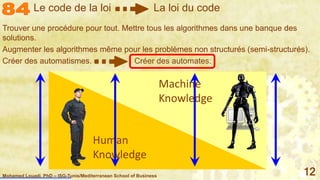 Mohamed Louadi, PhD – ISG-Tunis/Mediterranean School of Business 12
Trouver une procédure pour tout. Mettre tous les algorithmes dans une banque des
solutions.
Augmenter les algorithmes même pour les problèmes non structurés (semi-structurés).
Le code de la loi La loi du code
Trouver une procédure pour tout. Mettre tous les algorithmes dans une banque des
solutions.
Augmenter les algorithmes même pour les problèmes non structurés (semi-structurés).
Créer des automatismes.
Trouver une procédure pour tout. Mettre tous les algorithmes dans une banque des
solutions.
Augmenter les algorithmes même pour les problèmes non structurés (semi-structurés).
Créer des automatismes Créer des automates.
Human
Knowledge
Machine
Knowledge
 