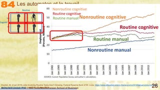 Mohamed Louadi, PhD – ISG-Tunis/Mediterranean School of Business 26
Les automates et le travail
Dvorkin, M. (4 jan 2016).Jobs Involving Routine Tasks Aren't Growing, Federal Reserve Bank of St. Louis, https://www.stlouisfed.org/on-the-economy/2016/january/jobs-involving-
routine-tasks-arent-growing, consulté le 22 mars 2016.
Nonroutine manual
Routine manual
Routine cognitive
Nonroutine cognitive
Nonroutine cognitive
Routine manual
Routine cognitive
 