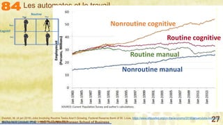 Mohamed Louadi, PhD – ISG-Tunis/Mediterranean School of Business 27
Les automates et le travail
Dvorkin, M. (4 jan 2016).Jobs Involving Routine Tasks Aren't Growing, Federal Reserve Bank of St. Louis, https://www.stlouisfed.org/on-the-economy/2016/january/jobs-involving-
routine-tasks-arent-growing, consulté le 22 mars 2016.
Nonroutine manual
Routine manual
Routine cognitive
Nonroutine cognitive
 
