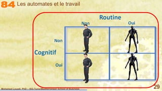 Mohamed Louadi, PhD – ISG-Tunis/Mediterranean School of Business 29
Les automates et le travail
 