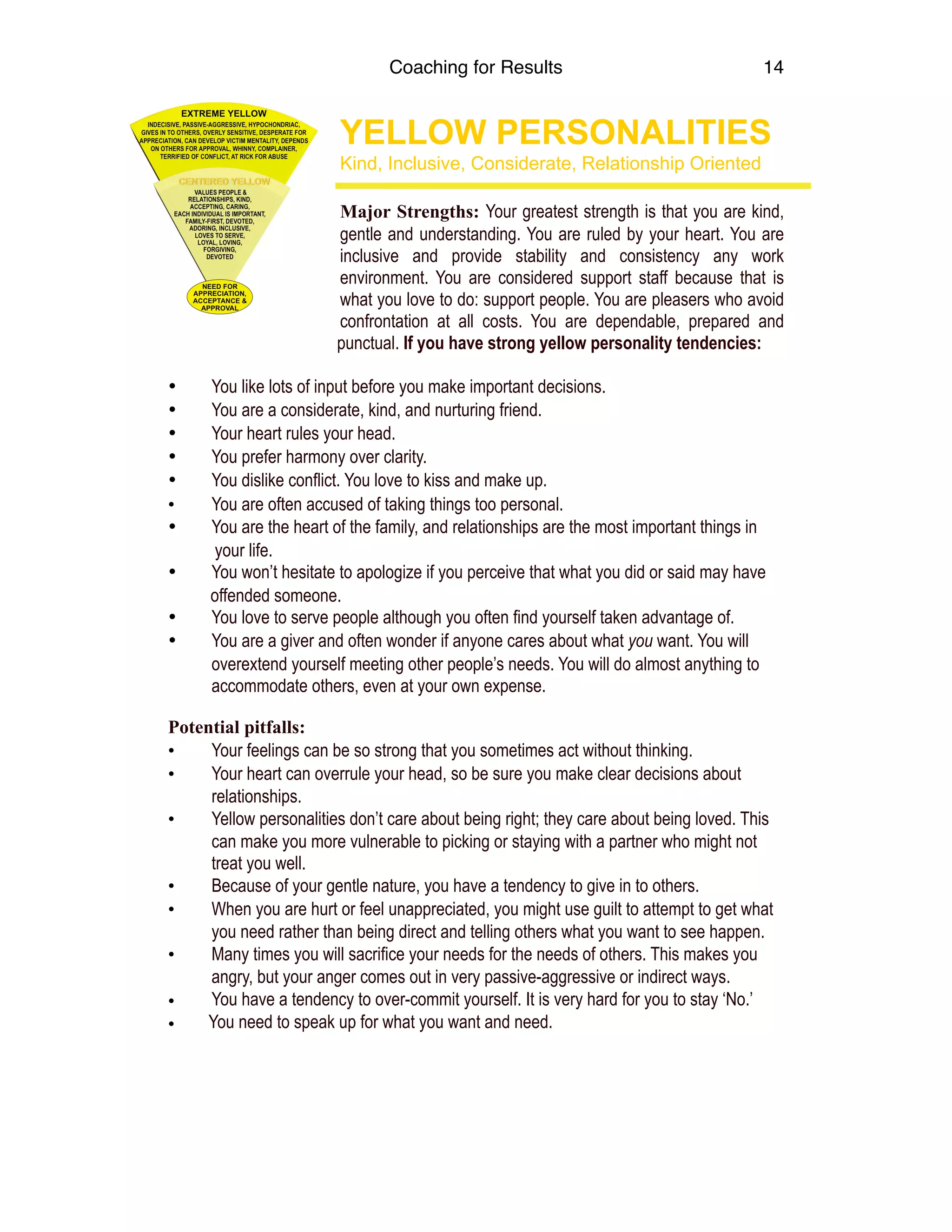 Coaching for Results 14
YELLOW PERSONALITIES  
Kind, Inclusive, Considerate, Relationship Oriented
Major Strengths: Your greatest strength is that you are kind,
gentle and understanding. You are ruled by your heart. You are
inclusive and provide stability and consistency any work
environment. You are considered support staff because that is
what you love to do: support people. You are pleasers who avoid
confrontation at all costs. You are dependable, prepared and
punctual. If you have strong yellow personality tendencies:
• You like lots of input before you make important decisions.
• You are a considerate, kind, and nurturing friend.
• Your heart rules your head.
• You prefer harmony over clarity.
• You dislike conflict. You love to kiss and make up.
• You are often accused of taking things too personal.
• You are the heart of the family, and relationships are the most important things in  
your life.
• You won’t hesitate to apologize if you perceive that what you did or said may have  
offended someone.
• You love to serve people although you often find yourself taken advantage of.
• You are a giver and often wonder if anyone cares about what you want. You will
overextend yourself meeting other people’s needs. You will do almost anything to
accommodate others, even at your own expense.
Potential pitfalls:
• Your feelings can be so strong that you sometimes act without thinking.
• Your heart can overrule your head, so be sure you make clear decisions about
relationships.
• Yellow personalities don’t care about being right; they care about being loved. This
can make you more vulnerable to picking or staying with a partner who might not
treat you well.
• Because of your gentle nature, you have a tendency to give in to others.
• When you are hurt or feel unappreciated, you might use guilt to attempt to get what
you need rather than being direct and telling others what you want to see happen.
• Many times you will sacrifice your needs for the needs of others. This makes you
angry, but your anger comes out in very passive-aggressive or indirect ways.
• You have a tendency to over-commit yourself. It is very hard for you to stay ‘No.’
• You need to speak up for what you want and need. 
 