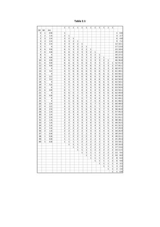 Tabla 2.1
1 1 1 1 1 1 1 1 1 1 1 1
DE NC HU
0 1 0.8 1 1 0.8
1 2 1.6 2 1 3 2.7
2 3 2.4 3 2 1 6 4.8
3 3 2.4 3 3 2 1 9 7.2
4 3 2.4 3 3 3 2 1 12 10.1
5 5 4 5 3 3 3 2 1 17 13.9
6 6 4.8 6 5 3 3 3 2 1 23 18.4
7 6 4.8 6 6 5 3 3 3 2 1 29 22.9
8 5 4 5 6 6 5 3 3 3 2 1 34 27.5
9 6 4.8 6 5 6 6 5 3 3 3 2 1 40 32.0
10 6 4.8 6 6 5 6 6 5 3 3 3 2 1 46 36.8
11 6 4.8 6 6 6 5 6 6 5 3 3 3 2 1 52 41.3
12 6 4.8 6 6 6 6 5 6 6 5 3 3 3 2 57 45.1
13 5 4 5 6 6 6 6 5 6 6 5 3 3 3 60 47.5
14 4 3.2 4 5 6 6 6 6 5 6 6 5 3 3 61 49.1
15 5 4 5 4 5 6 6 6 6 5 6 6 5 3 63 50.1
16 4 3.2 4 5 4 5 6 6 6 6 5 6 6 5 64 50.7
17 4 3.2 4 4 5 4 5 6 6 6 6 5 6 6 63 50.4
18 5 4 5 4 4 5 4 5 6 6 6 6 5 6 62 50.1
19 7 5.6 7 5 4 4 5 4 5 6 6 6 6 5 63 50.1
20 5 4 5 7 5 4 4 5 4 5 6 6 6 6 63 50.4
21 6 4.8 6 5 7 5 4 4 5 4 5 6 6 6 63 50.1
22 5 4 5 6 5 7 5 4 4 5 4 5 6 6 62 49.9
23 6 4.8 6 5 6 5 7 5 4 4 5 4 5 6 62 49.3
24 5 4 5 6 5 6 5 7 5 4 4 5 4 5 61 49.1
25 5 4 5 5 6 5 6 5 7 5 4 4 5 4 61 48.5
26 3 2.4 3 5 5 6 5 6 5 7 5 4 4 5 60 48.0
27 4 3.2 4 3 5 5 6 5 6 5 7 5 4 4 59 47.2
28 3 2.4 3 4 3 5 5 6 5 6 5 7 5 4 58 46.4
29 3 2.4 3 3 4 3 5 5 6 5 6 5 7 5 57 45.3
30 3 2.4 3 3 3 4 3 5 5 6 5 6 5 7 55 43.5
31 3 2.4 3 3 3 3 4 3 5 5 6 5 6 5 51 41.1
32 2 1.6 2 3 3 3 3 4 3 5 5 6 5 6 48 38.1
33 2 1.6 2 2 3 3 3 3 4 3 5 5 6 5 44 35.5
34 2 1.6 2 2 2 3 3 3 3 4 3 5 5 6 41 32.5
35 2 1.6 2 2 2 2 3 3 3 3 4 3 5 5 37 29.9
36 2 1.6 2 2 2 2 2 3 3 3 3 4 3 5 34 26.9
37 1 0.8 1 2 2 2 2 2 3 3 3 3 4 3 30 24.5
38 1 0.8 1 1 2 2 2 2 2 3 3 3 3 4 28 22.1
39 1 0.8 1 1 1 2 2 2 2 2 3 3 3 3 25 20.3
40 1 0.8 1 1 1 1 2 2 2 2 2 3 3 3 23 18.1
1 1 1 1 2 2 2 2 2 3 3 20 16.0
1 1 1 1 2 2 2 2 2 3 17 13.6
1 1 1 1 2 2 2 2 2 14 11.5
1 1 1 1 2 2 2 2 12 9.6
1 1 1 1 2 2 2 10 8.0
1 1 1 1 2 2 8 6.4
1 1 1 1 2 6 4.8
1 1 1 1 4 3.5
1 1 1 3 2.4
1 1 2 1.6
1 1 0.8
 