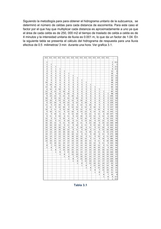 Siguiendo la metodlogía para para obtener el hidrograma unitario de la subcuenca, se
determinó el número de celdas para cada distancia de escorrentía. Para este caso el
factor por el que hay que multiplicar cada distancia es aproximadamente a uno ya que
el área de cada celda es de 250, 000 m2 el tiempo de traslado de celda a celda es de
4 minutos y la intensidad unitaria de lluvia es 0.001 m, lo que da un factor de 1.04. En
la siguiente tabla se presenta el cálculo del hidrograma de respuesta para una lluvia
efectiva de 0.5 milimetros/ 3 min durante una hora. Ver grafica 3.1.
0.5 0.5 0.5 0.5 0.5 0.5 0.5 0.5 0.5 0.5 0.5 0.5 0.5 0.5 0.5
1 1 0.5
1 1 2 1
5 1 1 7 3.5
2 5 1 1 9 4.5
3 2 5 1 1 12 6
6 3 2 5 1 1 18 9
5 6 3 2 5 1 1 23 12
9 5 6 3 2 5 1 1 32 16
6 9 5 6 3 2 5 1 1 38 19
10 6 9 5 6 3 2 5 1 1 48 24
6 10 6 9 5 6 3 2 5 1 1 54 27
12 6 10 6 9 5 6 3 2 5 1 1 66 33
6 12 6 10 6 9 5 6 3 2 5 1 1 72 36
12 6 12 6 10 6 9 5 6 3 2 5 1 1 84 42
14 12 6 12 6 10 6 9 5 6 3 2 5 1 1 98 49
9 14 12 6 12 6 10 6 9 5 6 3 2 5 1 106 53
10 9 14 12 6 12 6 10 6 9 5 6 3 2 5 115 58
12 10 9 14 12 6 12 6 10 6 9 5 6 3 2 122 61
9 12 10 9 14 12 6 12 6 10 6 9 5 6 3 129 65
11 9 12 10 9 14 12 6 12 6 10 6 9 5 6 137 69
6 11 9 12 10 9 14 12 6 12 6 10 6 9 5 137 69
10 6 11 9 12 10 9 14 12 6 12 6 10 6 9 142 71
9 10 6 11 9 12 10 9 14 12 6 12 6 10 6 142 71
11 9 10 6 11 9 12 10 9 14 12 6 12 6 10 147 74
9 11 9 10 6 11 9 12 10 9 14 12 6 12 6 146 73
12 9 11 9 10 6 11 9 12 10 9 14 12 6 12 152 76
10 12 9 11 9 10 6 11 9 12 10 9 14 12 6 150 75
16 10 12 9 11 9 10 6 11 9 12 10 9 14 12 160 80
14 16 10 12 9 11 9 10 6 11 9 12 10 9 14 162 81
14 14 16 10 12 9 11 9 10 6 11 9 12 10 9 162 81
13 14 14 16 10 12 9 11 9 10 6 11 9 12 10 166 83
17 13 14 14 16 10 12 9 11 9 10 6 11 9 12 173 87
14 17 13 14 14 16 10 12 9 11 9 10 6 11 9 175 88
21 14 17 13 14 14 16 10 12 9 11 9 10 6 11 187 94
10 21 14 17 13 14 14 16 10 12 9 11 9 10 6 186 93
15 10 21 14 17 13 14 14 16 10 12 9 11 9 10 195 98
7 15 10 21 14 17 13 14 14 16 10 12 9 11 9 192 96
8 7 15 10 21 14 17 13 14 14 16 10 12 9 11 191 96
1 8 7 15 10 21 14 17 13 14 14 16 10 12 9 181 91
1 8 7 15 10 21 14 17 13 14 14 16 10 12 172 86
1 8 7 15 10 21 14 17 13 14 14 16 10 160 80
1 8 7 15 10 21 14 17 13 14 14 16 150 75
1 8 7 15 10 21 14 17 13 14 14 134 67
1 8 7 15 10 21 14 17 13 14 120 60
1 8 7 15 10 21 14 17 13 106 53
1 8 7 15 10 21 14 17 93 47
1 8 7 15 10 21 14 76 38
1 8 7 15 10 21 62 31
1 8 7 15 10 41 21
1 8 7 15 31 16
1 8 7 16 8
1 8 9 4.5
1 1 0.5
Tabla 3.1
 
