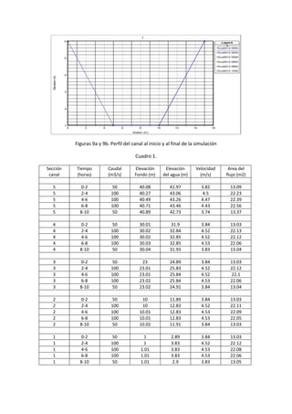 0 2 4 6 8 10 12 14 16
1
2
3
4
5
6
1
Station (m)
Elevation(m)
Legend
15Jul2012 0000
15Jul2012 0200
15Jul2012 0400
15Jul2012 0600
15Jul2012 0800
15Jul2012 1000
Figuras 9a y 9b. Perfil del canal al inicio y al final de la simulación
Cuadro 1.
Sección
canal
Tiempo
(horas)
Caudal
(m3/s)
Elevación
Fondo (m)
Elevación
del agua (m)
Velocidad
(m/s)
Area del
flujo (m2)
5 0-2 50 40.08 41.97 3.82 13.09
5 2-4 100 40.27 43.06 4.5 22.23
5 4-6 100 40.49 43.26 4.47 22.39
5 6-8 100 40.71 43.46 4.43 22.56
5 8-10 50 40.89 42.73 3.74 13.37
4 0-2 50 30.01 31.9 3.84 13.03
4 2-4 100 30.02 32.84 4.52 22.13
4 4-6 100 30.02 32.85 4.52 22.12
4 6-8 100 30.03 32.85 4.53 22.06
4 8-10 50 30.04 31.93 3.83 13.04
3 0-2 50 23 24.89 3.84 13.03
3 2-4 100 23.01 25.83 4.52 22.12
3 4-6 100 23.01 25.84 4.52 22.1
3 6-8 100 23.02 25.84 4.53 22.06
3 8-10 50 23.02 24.91 3.84 13.04
2 0-2 50 10 11.89 3.84 13.03
2 2-4 100 10 12.83 4.52 22.11
2 4-6 100 10.01 12.83 4.53 22.09
2 6-8 100 10.01 12.83 4.53 22.05
2 8-10 50 10.02 11.91 3.84 13.03
1 0-2 50 1 2.89 3.84 13.03
1 2-4 100 1 3.83 4.52 22.12
1 4-6 100 1.01 3.83 4.53 22.08
1 6-8 100 1.01 3.83 4.53 22.06
1 8-10 50 1.01 2.9 3.83 13.05
 