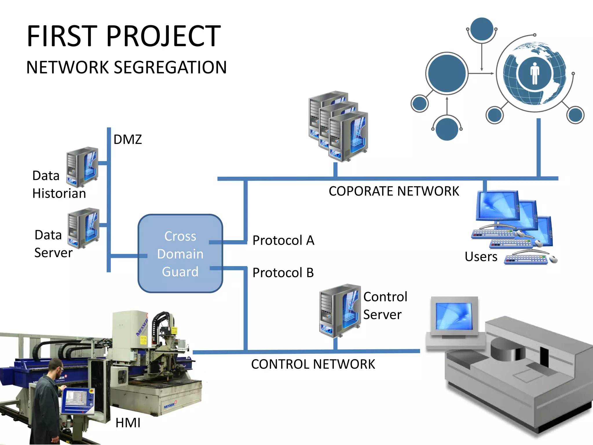 FIRST PROJECT
NETWORK SEGREGATION
CONTROL NETWORK
COPORATE NETWORK
Users
Control
Server
DMZ
HMI
Data
Historian
Data
Server
Cross
Domain
Guard Protocol B
Protocol A
 