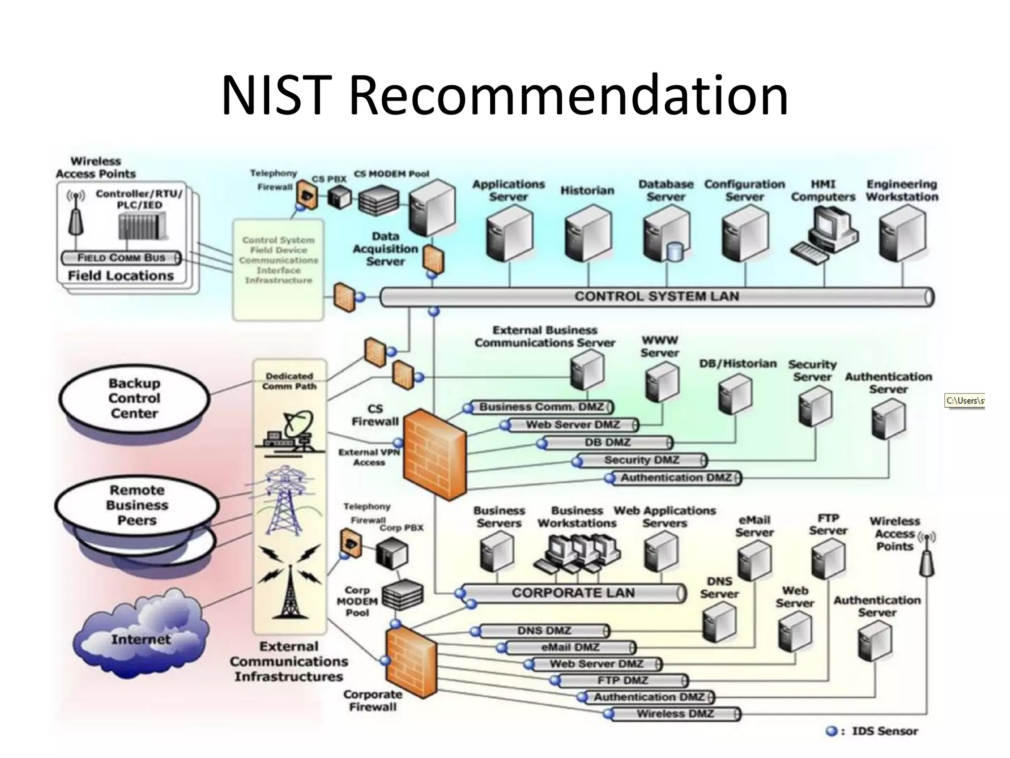 NIST Recommendation
 