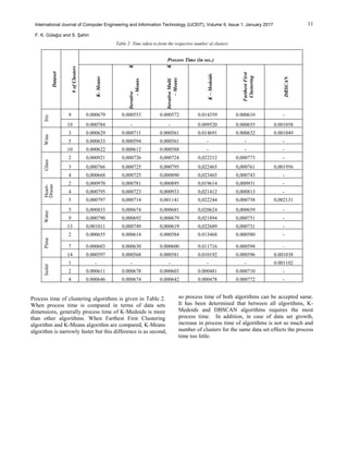 11International Journal of Computer Engineering and Information Technology (IJCEIT), Volume 9, Issue 1, January 2017
F. K. Gülağız and S. Şahin
Table 2: Time taken to form the respective number of clusters
Dataset
#ofClusters
Process Time (in sec.)
K-Means
IterativeK
-Means
IterativeMultiK
–Means
K–Medoids
FarthestFirst
Clustering
DBSCAN
Iris
9 0.000679 0.000553 0.000572 0.014359 0.000610 -
10 0.000784 - - 0.009520 0.000655 0.001058
Wine
3 0.000629 0.000711 0.000561 0.014691 0.000632 0.001049
5 0.000633 0.000594 0.000561 - - -
10 0.000622 0.000612 0.000588 - - -
Glass
2 0,000921 0,000726 0,000724 0,022212 0,000773 -
3 0,000766 0,000725 0,000795 0,022465 0,000761 0,001956
4 0,000668 0,000725 0,000890 0,023465 0,000743 -
Heart-
Diseas
2 0,000970 0,000781 0,000895 0,019614 0,000931 -
4 0,000795 0,000723 0,000933 0,021412 0,000813 -
5 0,000797 0,000714 0,001141 0,022244 0,000758 0,002131
Water
5 0,000833 0,000674 0,000681 0,020624 0,000659 -
9 0,000790 0,000692 0,000679 0,021894 0,000751 -
13 0,001011 0,000749 0,000619 0,022689 0,000731 -
Pima
2 0.000655 0.000614 0.000584 0.013468 0.000580 -
7 0.000603 0.000630 0.000600 0.011716 0.000594 -
14 0.000597 0.000568 0.000581 0.010192 0.000596 0.001038
Isolet
1 - - - - - 0.001102
2 0.000611 0.000678 0.000603 0.000481 0.000710 -
4 0.000646 0.000674 0.000642 0.000478 0.000772 -
Process time of clustering algorithms is given in Table 2.
When process time is compared in terms of data sets
dimensions, generally process time of K-Medoids is more
than other algorithms. When Farthest First Clustering
algorithm and K-Means algorithm are compared, K-Means
algorithm is narrowly faster but this difference is as second,
so process time of both algorithms can be accepted same.
It has been determined that between all algorithms, K-
Medoids and DBSCAN algorithms requires the most
process time. In addition, in case of data set growth,
increase in process time of algorithms is not so much and
number of clusters for the same data set effects the process
time too little.
 