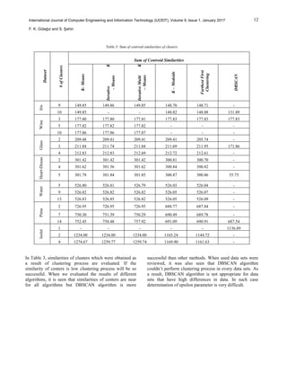 12International Journal of Computer Engineering and Information Technology (IJCEIT), Volume 9, Issue 1, January 2017
F. K. Gülağız and S. Şahin
Table 3: Sum of centroid similarities of clustersDataset
#ofClusters Sum of Centroid Similarities
K-Means
IterativeK
-Means
IterativeMultiK
–Means
K–Medoids
FarthestFirst
Clustering
DBSCAN
Iris
9 149.85 149.86 149.85 148.70 148.71 -
10 149.85 - - 148.82 148.88 131.89
Wine
3 177.80 177.80 177.81 177.83 177.83 177.83
5 177.82 177.82 177.82 - - -
10 177.86 177.86 177.87 - - -
Glass
2 209.48 209.41 209.41 209.41 205.74 -
3 211.84 211.74 211.84 211.69 211.95 171.86
4 212.83 212.83 212.69 212.72 212.61 -
Heart-Diseas
2 301.42 301.42 301.42 300.81 300.70 -
4 301.62 301.56 301.62 300.84 300.82 -
5 301.78 301.84 301.85 300.87 300.86 55.75
Water
5 526.80 526.81 526.79 526.03 526.04 -
9 526.82 526.82 526.82 526.05 526.07 -
13 526.83 526.85 526.82 526.05 526.09 -
Pima
2 726.95 726.95 726.95 688.77 687.84 -
7 750.30 751.39 750.29 690.49 689.78 -
14 752.45 758.48 757.92 691.09 690.91 687.54
Isolet
1 - - - - - 1136.89
2 1234.00 1234.00 1234.00 1165.24 1144.72 -
4 1274.67 1259.77 1259.74 1169.90 1161.63 -
In Table 3, similarities of clusters which were obtained as
a result of clustering process are evaluated. If the
similarity of centers is low clustering process will be so
successful. When we evaluated the results of different
algorithms, it is seen that similarities of centers are near
for all algorithms but DBSCAN algorithm is more
successful than other methods. When used data sets were
reviewed, it was also seen that DBSCAN algorithm
couldn’t perform clustering process in every data sets. As
a result, DBSCAN algorithm is not appropriate for data
sets that have high differences in data. In such case
determination of epsilon parameter is very difficult.
 