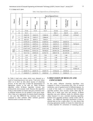 13International Journal of Computer Engineering and Information Technology (IJCEIT), Volume 9, Issue 1, January 2017
F. K. Gülağız and S. Şahin
Table 4: Sum of Squared Errors of Clustering Process
Dataset
#ofClusters
Sum of Squared Errors
K-Means
IterativeK
-Means
IterativeMultiK
–Means
K–Medoids
FarthestFirst
Clustering
DBSCAN
Iris
9 57.64 57.53 53.27 321.06 315.01 -
10 54.11 - - 286.11 268.95 265.93
Wine
3 22632.55 22632.55 21989.30 67576.07 67576.07 67576.07
5 13071.70 12825.17 12806.69 - - -
10 8621.65 8659.13 7599.18 - - -
Glass
2 410782.58 410699.26 410699.26 410699.26 646858.54 -
3 183758.10 183879.12 183758.10 184353.19 257950.79 799782.81
4 104375.47 104375.47 104365.58 104310.72 135295.57 -
Heart-
Diseas
2 1210711.49 1210711.49 1210711.49 2027583.39 2084976.16 -
4 785706.62 825521.63 785706.62 2019915.36 2031928.89 -
5 704137.84 698950.49 667067.95 2000107.90 2013695.69 189279.47
Water
5 1.45 8.72 7.24 1.34 1.44 -
9 2.73 2.73 2.38 1.08 1.09 -
13 2.24 2.04 1.57 1.01 1.01 -
Pima
2 1.02 1.02 1.02 2.30 2.31 -
7 3.05 2.8 2.61 2.27 2.28 -
14 1.93 1.62 1.65 2.26 2.26 2.25
Isolet
1 - - - - - 352462.39
2 283497.79 283497.79 283497.79 335562.48 350550.20 -
4 250299.70 263343.92 250295.65 332182.18 338303.25 -
In Table 4 total error values which were obtained as a
result of clustering process were given. Total error values
allow us to have an idea about success of clustering
process. At the same time it helps the determination of
appropriate clusters in the data set. Multi K-Means
algorithm within K-Means algorithm versions was
produced the most accurate result. Because this algorithm
works to find number of clusters that gives minimum error
in different iterations for all numbers in the given range.
Also if data set is appropriate for density-based clustering,
it was seen that DBSCAN has minimum error when
compared to other methods. Other methods generally
showed results in similar error value.
5. DISCUSSION OF RESULTS AND
CONCLUSION
In this study, different clustering algorithms were
compared in terms of processing time, sum of centroid
similarities, sum of squared errors of different datasets. As
a result of this study, it is understood that K-Medoids
algorithm produce more accurate results rather than K-
Means but it needs more time and memory. K-Means
algorithm may give different results for different cluster
values because it is not a decided clustering algorithm.
Farthest First algorithm produces similar results with K-
Means. For DBSCAN algorithm distribution of data in
selected data set has a major effect. It is also shown that
choosing appropriate number of cluster for related data set
is really important for correctness of clustering process.
 