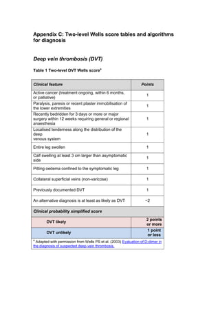 Appendix C: Two-level Wells score tables and algorithms
for diagnosis
Deep vein thrombosis (DVT)
Table 1 Two-level DVT Wells scorea
Clinical feature Points
Active cancer (treatment ongoing, within 6 months,
or palliative)
1
Paralysis, paresis or recent plaster immobilisation of
the lower extremities
1
Recently bedridden for 3 days or more or major
surgery within 12 weeks requiring general or regional
anaesthesia
1
Localised tenderness along the distribution of the
deep
venous system
1
Entire leg swollen 1
Calf swelling at least 3 cm larger than asymptomatic
side
1
Pitting oedema confined to the symptomatic leg 1
Collateral superficial veins (non-varicose) 1
Previously documented DVT 1
An alternative diagnosis is at least as likely as DVT −2
Clinical probability simplified score
DVT likely
2 points
or more
DVT unlikely
1 point
or less
a
Adapted with permission from Wells PS et al. (2003) Evaluation of D-dimer in
the diagnosis of suspected deep-vein thrombosis.
 