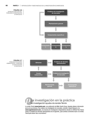 44 PARTE 1 | INTRODUCCIÓN Y FASES INICIALES DE LA INVESTIGACIÓN DE MERCADOS
p
FIGURA 2.6
DEFINICIÓN ADECUADA DEL
PROBLEMA DE INVESTIGACIÓN
DE MERCADOS
La investigación en la práctica
La investigación ayuda a la revista
La Tennis
La revista Tennis (
s www.tennis.com), una publicación de Miller Sports Group, deseaba obtener información
acerca de sus lectores. Para realizar una investigación de mercados, contrató a Signet Research, Inc.
(www.signetresearch.com), una empresa de investigación independiente ubicada en Cliffside Park, Nueva
Jersey. El problema de decisión administrativa era el siguiente: ¿Qué cambios convendría hacer a la revista
Tennis para atraer más a sus lectores?
s
Planteamiento general
Componentes especíﬁcos
Componente
2
Componente
n
Problema de investigación
de mercados
C
Componente
1
FIGURA 2.7
PROBLEMA DE DECISIÓN
ADMINISTRATIVA Y PROBLEMA
DE INVESTIGACIÓN
DE MERCADOS
Causas
subyacentes
Problema de investigación
de mercados
Planteamiento
general
Componentes
especíﬁcos
Síntomas
Problema de decisión
administrativa
 