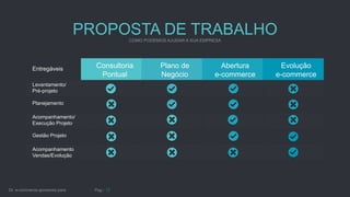 PROPOSTA DE TRABALHO
Entregáveis
Levantamento/
Pré-projeto
Planejamento
Acompanhamento/
Execução Projeto
Gestão Projeto
Acompanhamento
Vendas/Evolução
Consultoria
Pontual
Plano de
Negócio
Abertura
e-commerce
Evolução
e-commerce
 