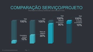 COMPARAÇÃO SERVIÇO/PROJETO
10%
Consultoria
pontual
100%
Total
30%
Plano de
Negócio
100%
Total
90%
Abertura
e-commerce
100%
Total
10%
Evolução
e-commerce
100%
Total
 