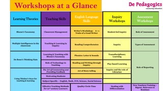 Workshops at a Glance
Learning Theories Teaching Skills
English Language
Skills
Inquiry
Workshops
Assessment
Workshops
Bloom’s Taxonomy Classroom Management
Writer’s Workshop: 6 +1
Traits of a Good Writer
Student-led Inquiry Role of Assessment
Multiple Intelligences in the
classroom
Teaching & Learning in
Inquiry
Reading Comprehension Inquiry Types of Assessment
De Bono’s Thinking Hats
Learning & Teaching with
Bloom’s Taxonomy
Phonics: Letter & Sounds
Transdisciplinary
Learning
Role of Reporting
Role of Technology in
Teaching
Reading and Writing through
Inquiry
Play-based Learning
Using Thinker’s Keys for
teaching & learning
The Art of Commenting and
Providing Feedback
Art of Story-telling
Inquiry and the role of
Librarian
Motivating Students
Subject Specific – English, Math, EVS, Science, Social Science
Effective Teaching Methods
for 21st century Learners
Quality Circle Time Dealing with
Differentiation
New Teachers Training –
Rigour, Relevance &
Routines
 