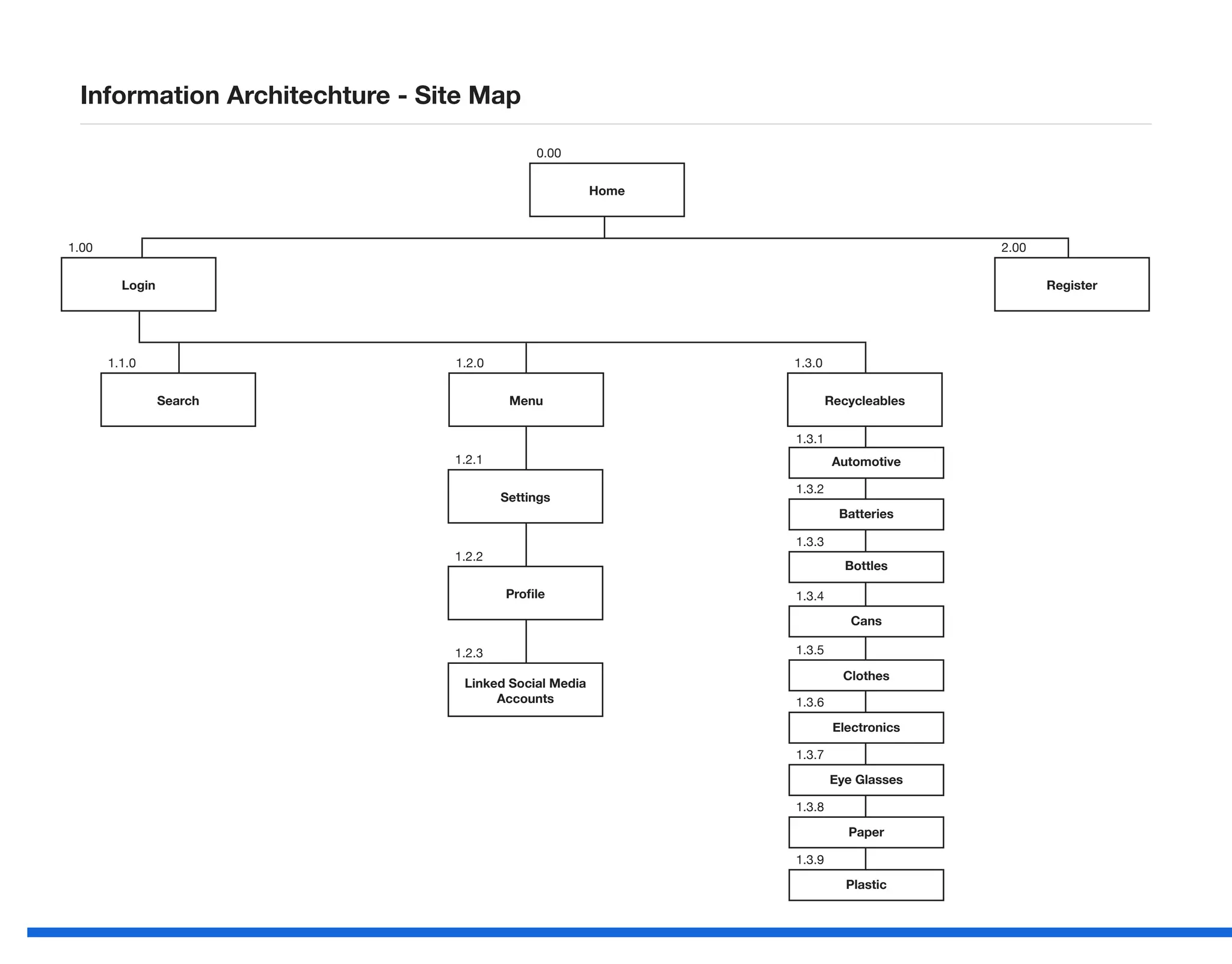 Information Architechture - Site Map
Home
0.00
Login
1.00
Menu
1.2.0
Recycleables
1.3.0
Register
2.00
Batteries
Profile
1.2.2
Automotive
1.3.1
1.3.2
1.3.3
1.3.4
1.3.5
1.3.6
1.3.7
1.3.8
1.3.9
Settings
1.2.1
Bottles
Linked Social Media
Accounts
1.2.3
Cans
Clothes
Electronics
Eye Glasses
Paper
Plastic
Search
1.1.0
 