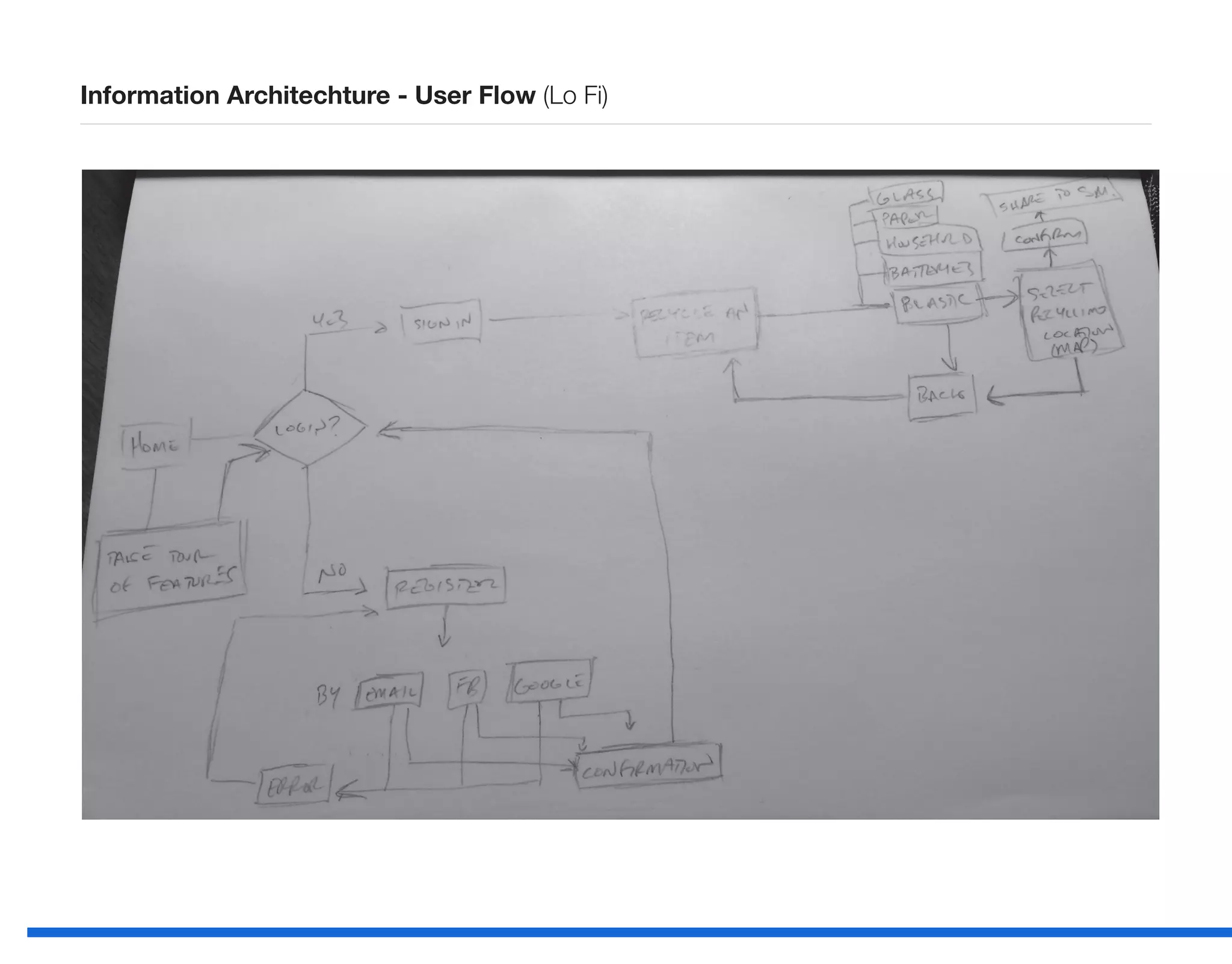 Information Architechture - User Flow (Lo Fi)
 