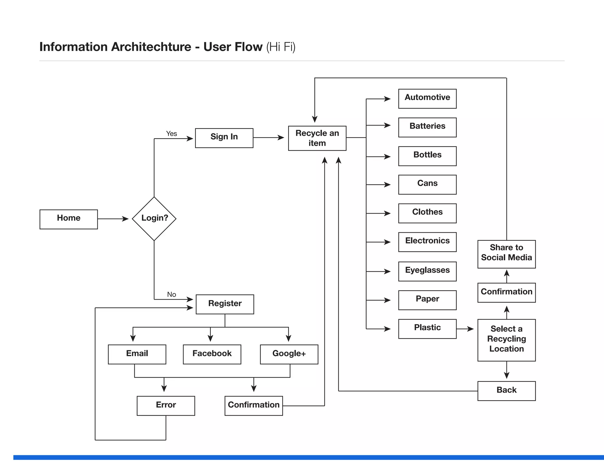 Information Architechture - User Flow (Hi Fi)
Home
Register
Email Facebook Google+
Back
Confirmation
Share to
Social Media
Error Confirmation
No
Yes
Login?
Sign In
Bottles
Batteries
Automotive
Electronics
Clothes
Cans
Plastic Select a
Recycling
Location
Paper
Eyeglasses
Recycle an
item
 