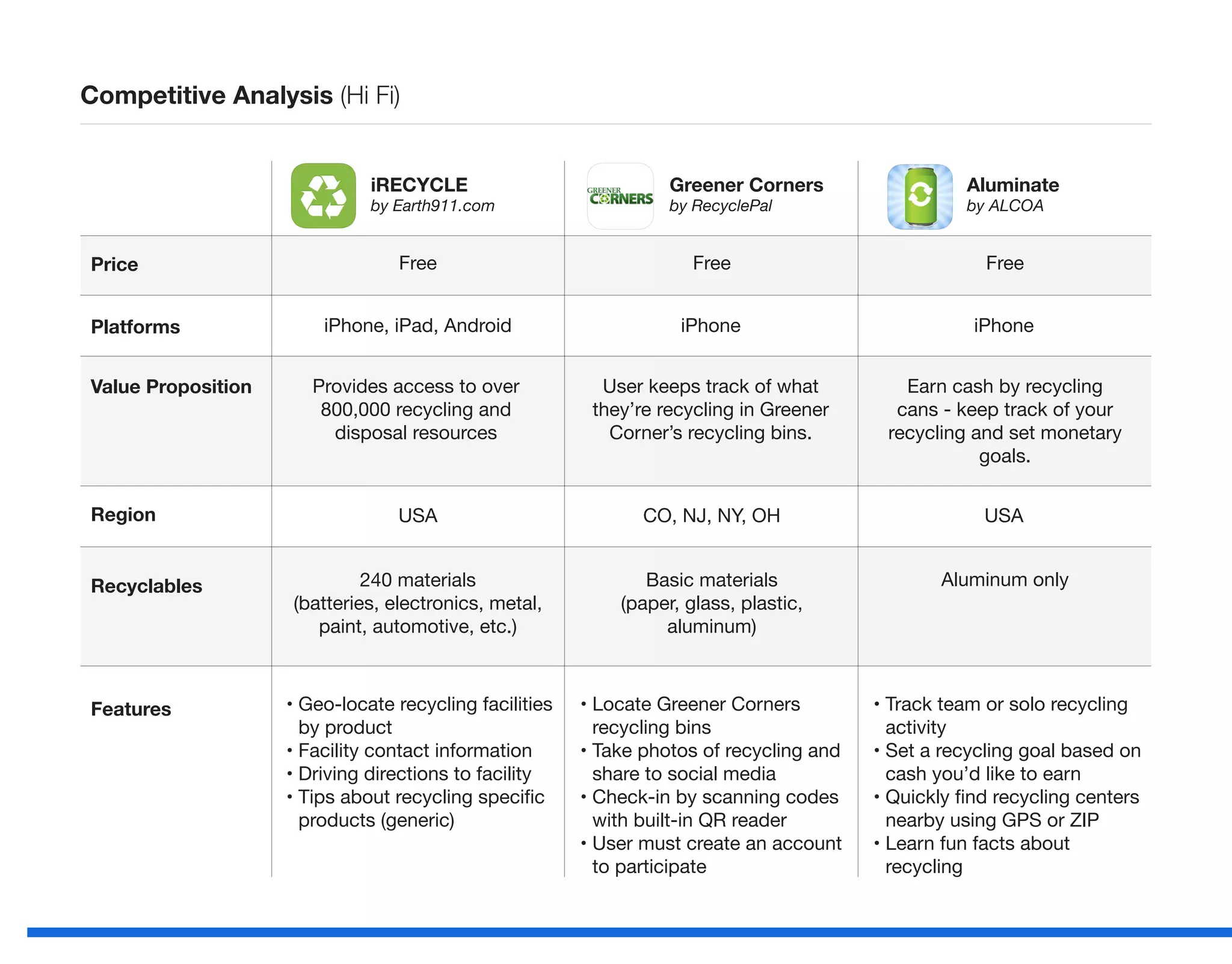 Price
iRECYCLE
by Earth911.com
Free
iPhone, iPad, Android
USA
240 materials
(batteries, electronics, metal,
paint, automotive, etc.)
• Geo-locate recycling facilities
by product
• Facility contact information
• Driving directions to facility
• Tips about recycling specific
products (generic)
• Locate Greener Corners
recycling bins
• Take photos of recycling and
share to social media
• Check-in by scanning codes
with built-in QR reader
• User must create an account
to participate
• Track team or solo recycling
activity
• Set a recycling goal based on
cash you’d like to earn
• Quickly find recycling centers
nearby using GPS or ZIP
• Learn fun facts about
recycling
Basic materials
(paper, glass, plastic,
aluminum)
Aluminum only
USACO, NJ, NY, OH
Provides access to over
800,000 recycling and
disposal resources
User keeps track of what
they’re recycling in Greener
Corner’s recycling bins.
Earn cash by recycling
cans - keep track of your
recycling and set monetary
goals.
iPhone iPhone
Free Free
Greener Corners
by RecyclePal
Aluminate
by ALCOA
Platforms
Value Proposition
Region
Recyclables
Features
Competitive Analysis (Hi Fi)
 