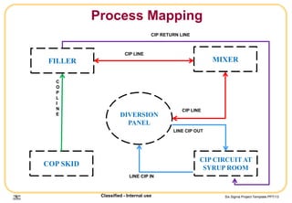 Six Sigma Project Template.PPT/13Classified - Internal use
CIP CIRCUIT AT
SYRUP ROOM
DIVERSION
PANEL
COP SKID
MIXER
CIP RETURN LINE
CIP LINE
FILLER
C
O
P
L
I
N
E
CIP LINE
LINE CIP IN
LINE CIP OUT
Process Mapping
 