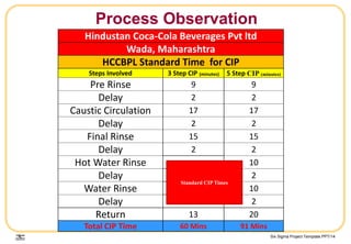 Six Sigma Project Template.PPT/14
Refer page 89 of Section 1.4
Process Observation
Hindustan Coca-Cola Beverages Pvt ltd
Wada, Maharashtra
HCCBPL Standard Time for CIP
Steps Involved 3 Step CIP (minutes) 5 Step CIP (minutes)
Pre Rinse 9 9
Delay 2 2
Caustic Circulation 17 17
Delay 2 2
Final Rinse 15 15
Delay 2 2
Hot Water Rinse - 10
Delay - 2
Water Rinse - 10
Delay - 2
Return 13 20
Total CIP Time 60 Mins 91 Mins
Standard CIP Times
 