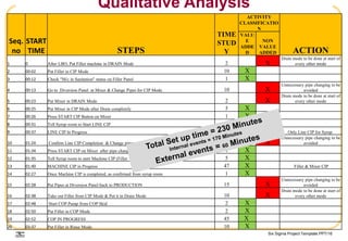 Six Sigma Project Template.PPT/16
Seq.
no
START
TIME STEPS
TIME
STUD
Y
ACTIVITY
CLASSIFICATIO
N
ACTION
VALU
E
ADDE
D
NON
VALUE
ADDED
1 0 After LBO, Put Filler machine in DRAIN Mode 2 X
Drain mode to be done at start of
every other mode
2 00:02 Put Filler in CIP Mode 10 X
3 00:12 Check "M/c in Sanitation" status on Filler Panel 1 X
4 00:13 Go to Diversion Panel at Mixer & Change Pipes for CIP Mode 10 X
Unnecessary pipe changing to be
avoided
5 00:23 Put Mixer in DRAIN Mode 2 X
Drain mode to be done at start of
every other mode
6 00:25 Put Mixer in CIP Mode after Drain completely 5 X
7 00:26 Press START CIP Button on Mixer 1 X
8 00:31 Tell Syrup room to Start LINE CIP 5 X
9 00:37 LINE CIP In Progress 47 X Only Line CIP for Syrup
10 01:24 Confirm Line CIP Completion & Change pipes at Diversion Panel for Filler CIP 10 X
Unnecessary pipe changing to be
avoided
11 01:34 Press START CIP on Mixer after pipe change completed 1 X
12 01:35 Tell Syrup room to start Machine CIP (Filler + Mixer) 5 X
13 01:40 MACHINE CIP in Progress 47 X Filler & Mixer CIP
14 02:27 Once Machine CIP is completed, as confirmed from syrup room 1 X
15 02:28 Put Pipes at Diversion Panel back to PRODUCTION 15 X
Unnecessary pipe changing to be
avoided
16 02:38 Take out Filler from CIP Mode & Put it in Drain Mode 10 X
Drain mode to be done at start of
every other mode
17 02:48 Start COP Pump from COP Skid 2 X
18 02:50 Put Filler in COP Mode 2 X
19 02:52 COP IN PROGRESS 45 X
20 03:37 Put Filler in Rinse Mode. 10 X
Qualitative Analysis
 