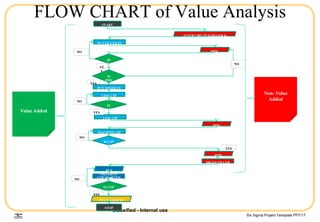 Six Sigma Project Template.PPT/17
FLOW CHART of Value Analysis
Classified - Internal use
AFTER LBO, PUT FILLER &
MIXER IN DRAIN
PUT FILLER IN
CIP MODE
PIPE
CHANGE
IS
FILL
ER
IN
CIPIS
PIPE
CHAN
GE
DONE
PUT MIXER IN
CIP MODE
IS
LINE
CIP
COMP
LETED
PIPE
CHANGE
LINE CIP
STARTED
LINE CIP
COMPLETED
MACHINE CIP
STARTED
IS CIP
COMP
LETE
D
PIPE
CHANGE
COP STARTED
DRAIN FILLER
& MIXER
PUT
FILLER IN
COP
IS COP
COMP
LETED
PUT FILLER IN
PRODUCTION
NO
NO
NO
NO
NO
YE
S
YES
YES
YES
YES
START
STOP
Non- Value
Added
Value Added
 