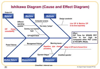 Six Sigma Project Template.PPT/20
Classified - Internal use
Effect::
CIP Time for SPARK PET
Line is too high as
compared other PET Lines
at HCCBPL-Wada.
Machine Methods
Measurements Manpower
Different
operating
stations
Unskilled operator
Line CIP & Machine CIP
to be done separately
Computer screens
Too many “jumps”
Manning issues
Delay in CIP due to Human Error
Operator fatigue
Management Policies
Material
Mother Nature
Power Failures
CIP Circuit
unavailability
Design constraint
CIP Signal issue
Dummy cup insertion
fault
Repetitive pipe change
procedure
Ishikawa Diagram (Cause and Effect Diagram)
Output #1
 