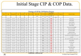 Six Sigma Project Template.PPT/22
Initial Stage CIP & COP Data.
Classified - Internal use
Timings of CIP & COP Before Project
Srno Date Running SKU LBO Next SKU FBO LBO to FBO LBO to FBO CIP Time COP Time
Combined
CIP & COP
Times
Other Time Changeover Reason For Delay
(min) (min) (min) (min)
(min)
1 8/4/2015 SP 750 6:00 KS 750 10:35 4:35 275 215 45 260 15 NO Startup Delay
2 12/4/2015 TU 750 15:15 SP 750 19:10 3:55 235 175 40 215 20 NO Startup Delay
3 13/4/2015 SP 750 5:30 KS 750 13:42 8:12 492 432 30 462 30 NO Syncro Problem
4 17/4/2015 KO 750 12:45 SP 750 17:00 4:15 255 185 35 220 35 YES Filler Changeover
5 18/4/2015 TU 750 1:24 KS 750 6:00 4:36 276 216 35 251 25 NO Filler Problem
6 19/4/2015 KS 750 7:00 SP 750 12:10 5:10 310 225 40 265 45 NO 2 ckt cip, ckt not avaialable
7 21/4/2015 SP 750 10:18 KO 750 17:00 6:42 402 325 45 370 32 YES Syrup room problem
8 22/4/2015 KO 750 15:20 TU 750 19:20 4:00 240 173 42 215 25 YES No circuit available
9 24/4/2015 SP 750 3:00 TU 750 13:00 10:00 600 442 38 480 120 NO Operation mistake
10 25/4/2015 SP 750 17:20 KS 750 19:40 2:20 140 75 20 95 45 NO COP New Reciepe made
11 1/5/2015 KS 750 3:10 TU 750 13:50 10:40 640 583 25 608 32 NO 2 ckt CIP, ckt not available in syrup room
12 3/5/2015 TU 750 23:45 TU 750 3:50 4:05 245 190 23 213 32 NO 2 ckt CIP
13 5/5/2015 TU 750 9:25 SP 750 14:25 5:00 300 220 20 240 60 NO Piot 1 ckt CIP trial along with 2 ckt CIP
14 6/5/2015 SP 750 20:30 KS 750 2:20 5:50 350 280 25 305 45 NO Filler Problem
15 9/5/2015 TU 750 2:17 SP 750 5:00 2:43 163 88 30 118 45 NO Low Brix Issue
16 11/5/2015 SP 750 14:40 TU 750 19:00 4:20 260 175 25 200 60 NO 2 ckt CIP
17 12/5/2015 TU 750 22:25 KS 750 1:10 2:45 165 80 20 100 65 NO 2 ckt CIP
18 13/5/2015 SP 750 6:20 Fx 750 13:30 7:10 430 210 20 230 200 YES Filler HMI Problem
19 20/5/2015 SP 750 8:00 KS 750 16:40 8:40 520 318 22 340 180 NO Filler Problem
20 22/5/2015 KS 750 23:30 SP 750 4:00 4:30 270 185 25 210 60 NO Startup delay
21 24/5/2015 SP 750 16:00 TU 750 19:00 3:00 180 115 20 135 45 NO Ckt not available in Syrup room
 