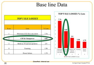 Six Sigma Project Template.PPT/23
Classified - Internal use
7.76
4.82
2.9
1.98 1.79
0
1
2
3
4
5
6
7
8
9
Minimum
CO2 flow
rate alarm
CIP &
Changeover
Mold no 10
seal not
up/down
Foaming Power
failure
1 2 3 4 5
TOP 5 SLE LOSSES % Loss
TOP 5 SLE LOSSES % Loss
TOP 5 SLE LOSSES
Sr no Loss % Loss
1 Minimum CO2 flow rate alarm 7.76
2 CIP & Changeover 4.82
3 Mold no 10 seal not up/down 2.9
4 Foaming 1.98
5 Power failure 1.79
Base line Data
 