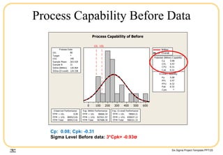 Six Sigma Project Template.PPT/25
Process Capability Before Data
6005004003002001000
LSL USL
LSL 80
Target *
USL 140
Sample Mean 263.429
Sample N 21
StDev (Within) 130.964
StDev (O v erall) 129.338
Process Data
C p 0.08
C PL 0.47
C PU -0.31
C pk -0.31
Pp 0.08
PPL 0.47
PPU -0.32
Ppk -0.32
C pm *
O v erall C apability
Potential (Within) C apability
PPM < LSL 0.00
PPM > USL 809523.81
PPM Total 809523.81
O bserv ed Performance
PPM < LSL 80666.34
PPM > USL 827021.97
PPM Total 907688.30
Exp. Within Performance
PPM < LSL 78064.21
PPM > USL 830037.12
PPM Total 908101.33
Exp. O v erall Performance
Within
Overall
Process Capability of Before
Cp: 0.08; Cpk: -0.31
Sigma Level Before data: 3*Cpk= -0.93σ
 